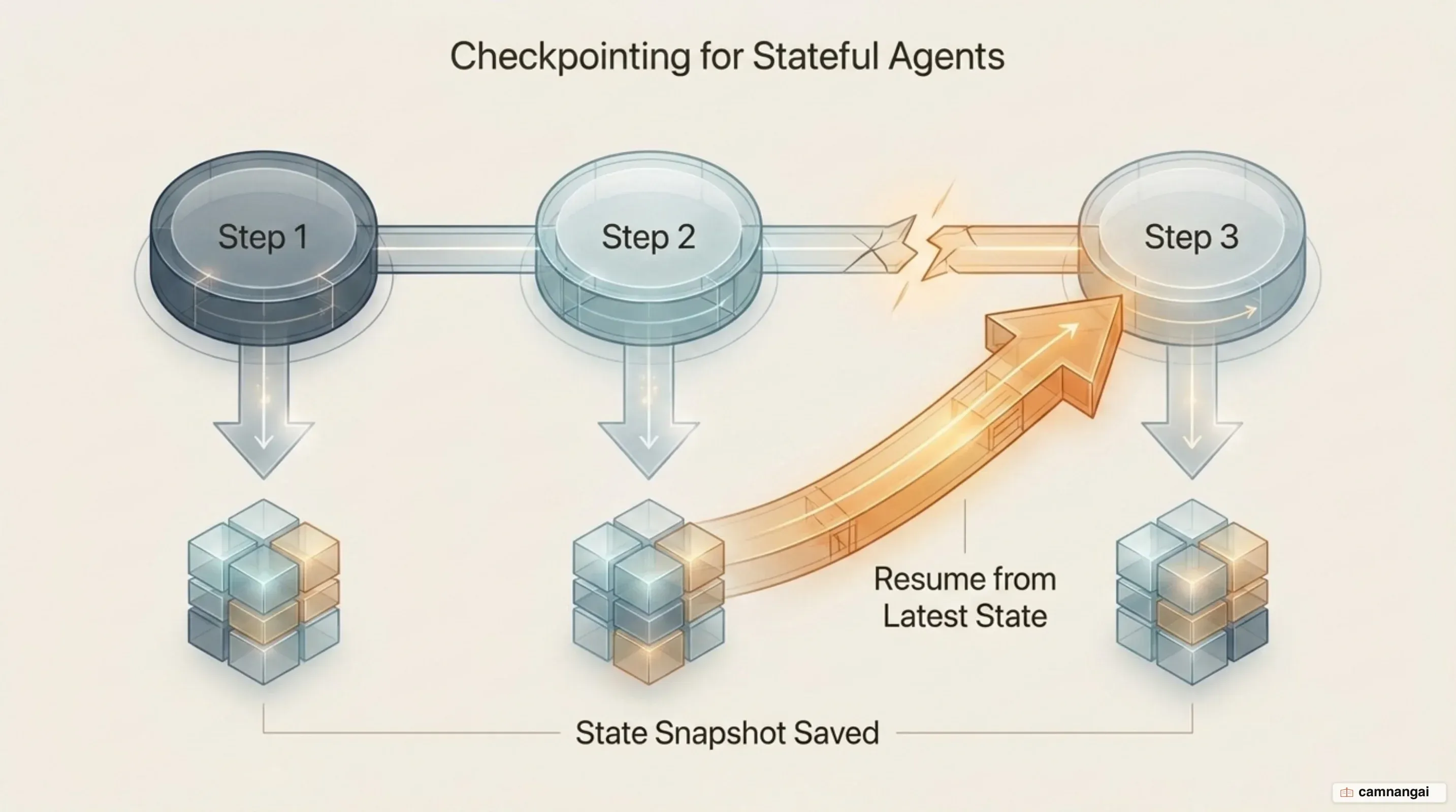Each execution step saved as a state snapshot, with the agent resuming from the latest checkpoint