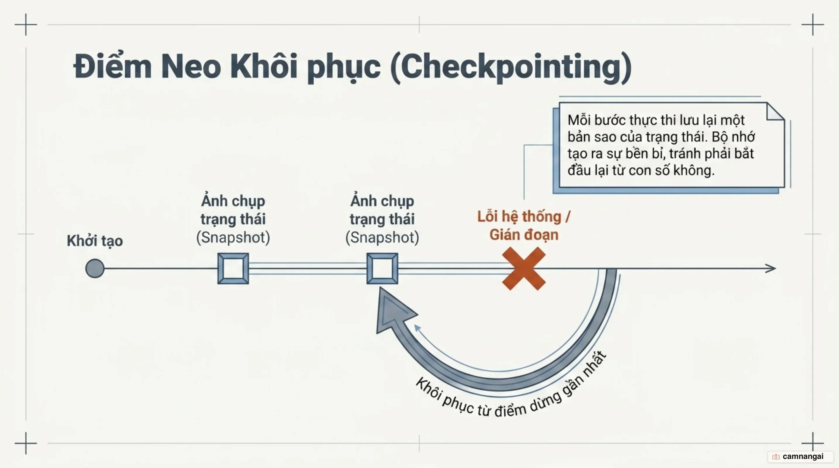 Mỗi bước thực thi được lưu thành một ảnh chụp trạng thái, agent khôi phục từ điểm dừng gần nhất