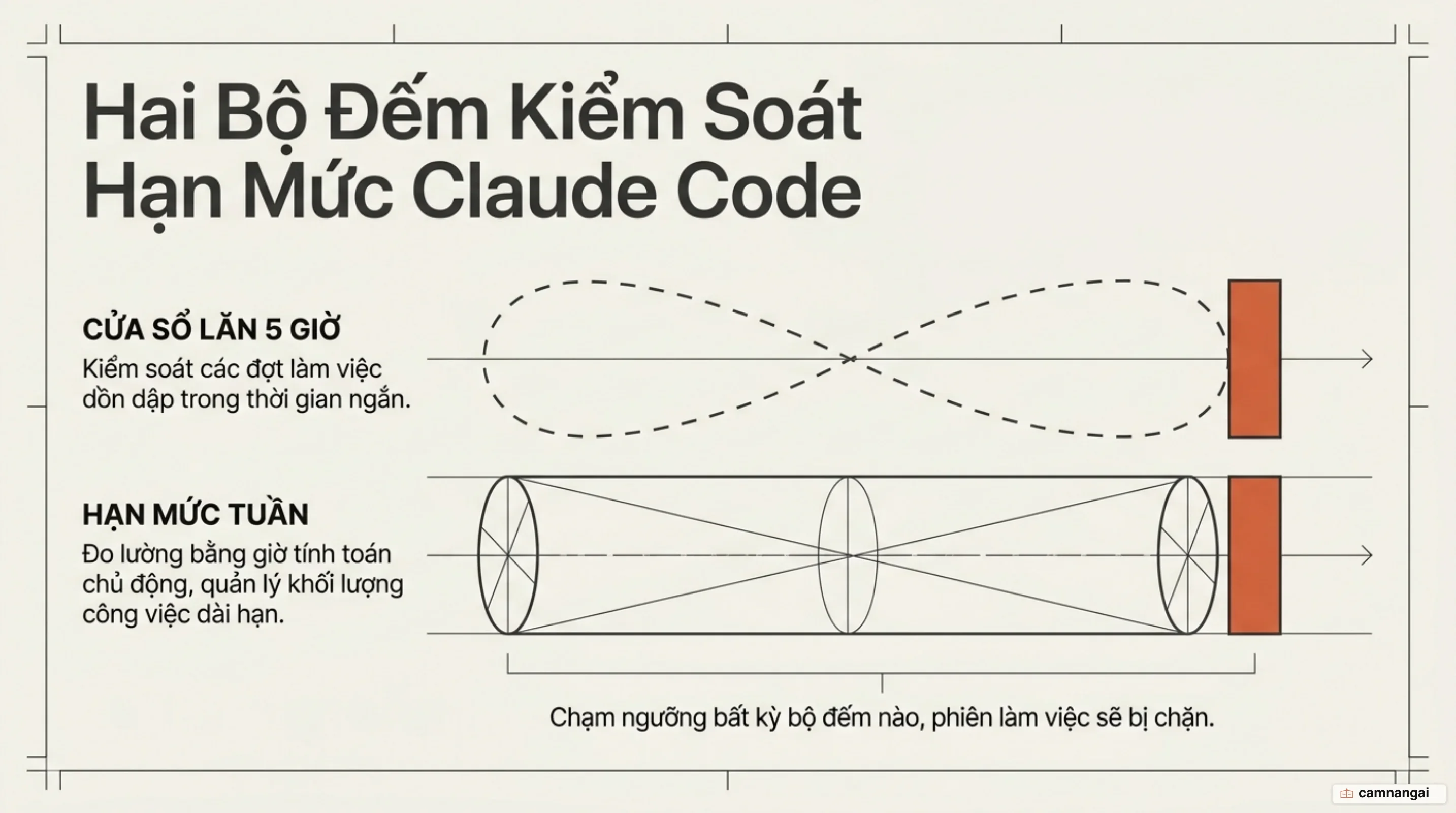 Hai bộ đếm song song kiểm soát hạn mức Claude Code: một cửa sổ lăn 5 giờ cho các đợt làm việc dồn dập và một hạn mức tuần tính theo giờ tính toán chủ động