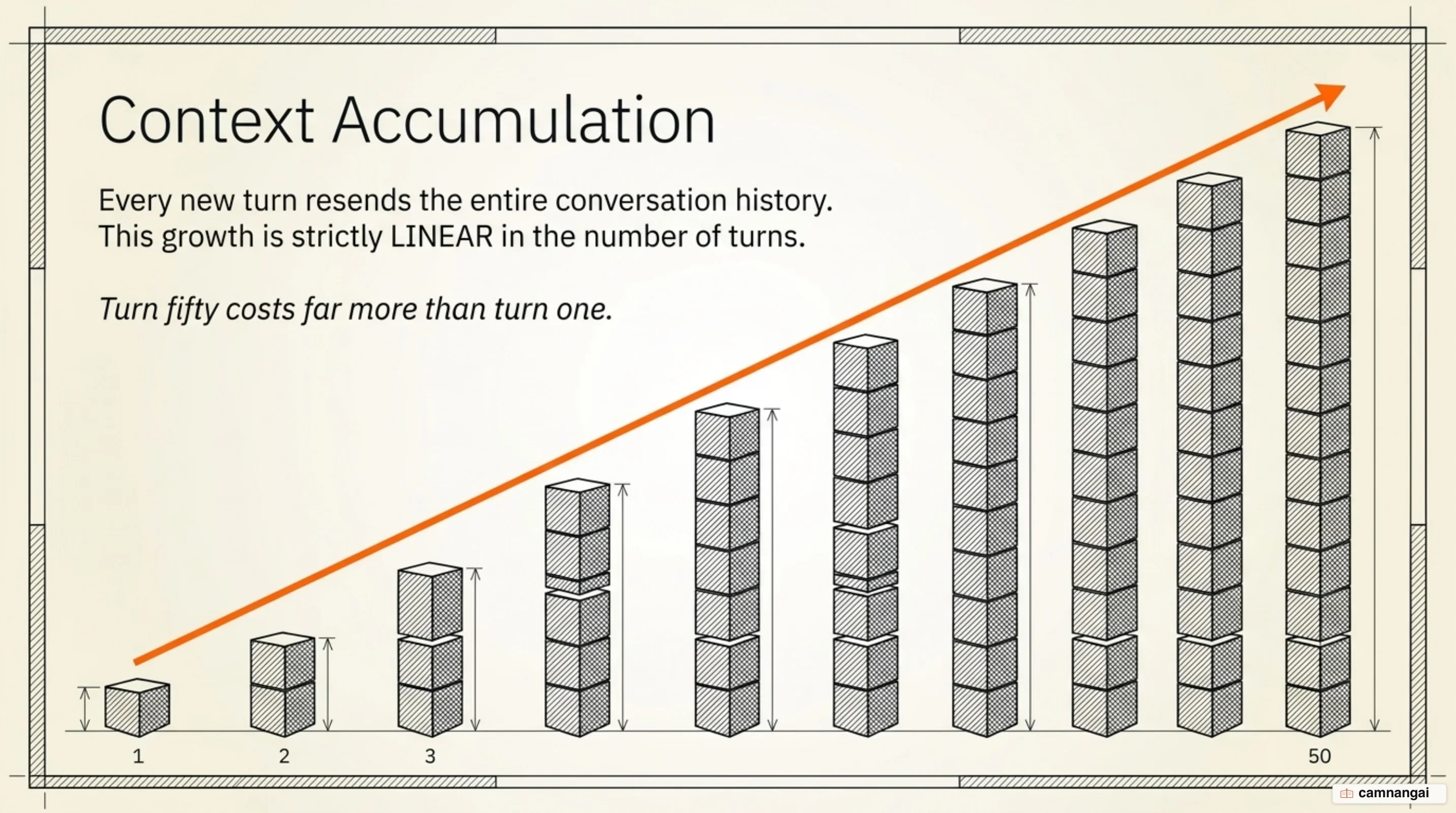 Context accumulation across turns: the first turn sends only a question, while by turn 50 every new message still carries the entire conversation history behind it