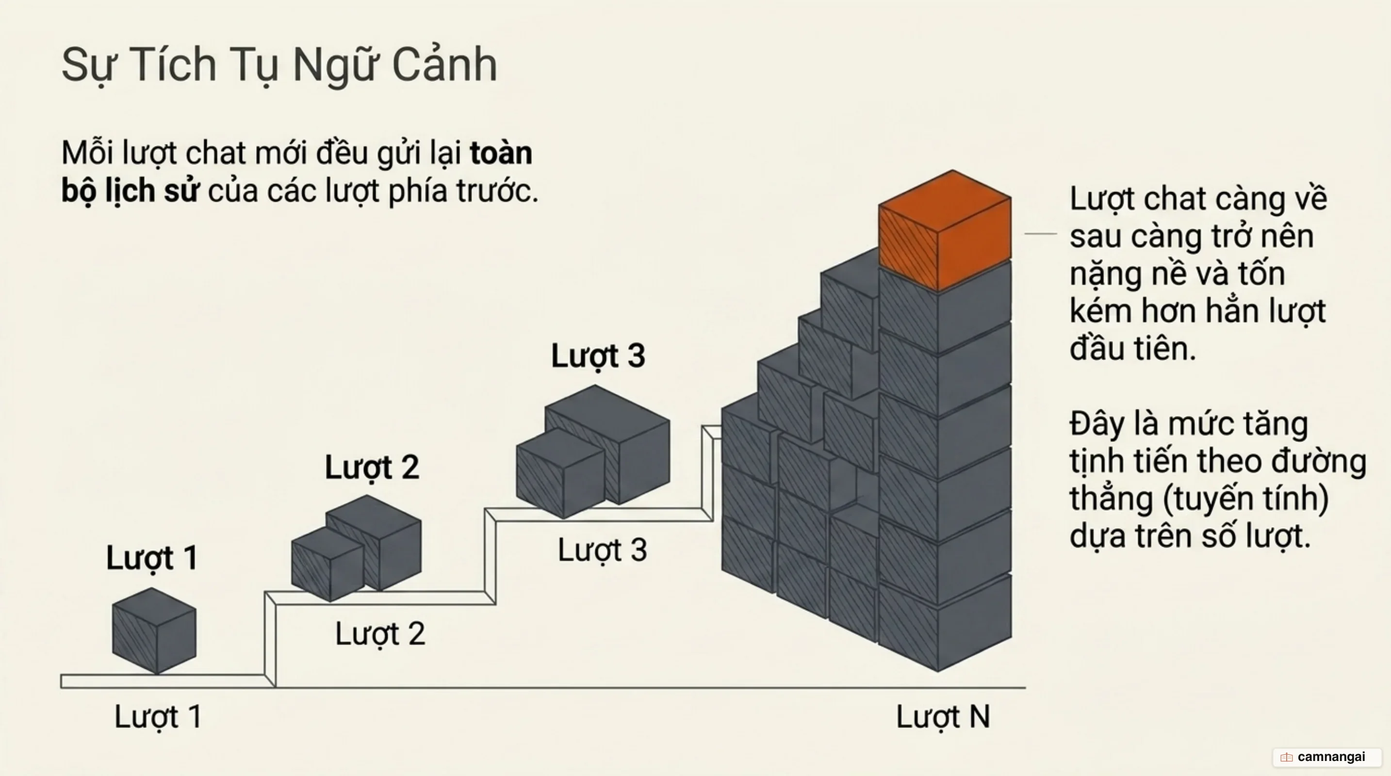Tích tụ ngữ cảnh qua từng lượt chat: lượt đầu chỉ gửi một câu hỏi, tới lượt thứ 50 mỗi tin nhắn mới vẫn phải kéo theo toàn bộ lịch sử hội thoại phía trước