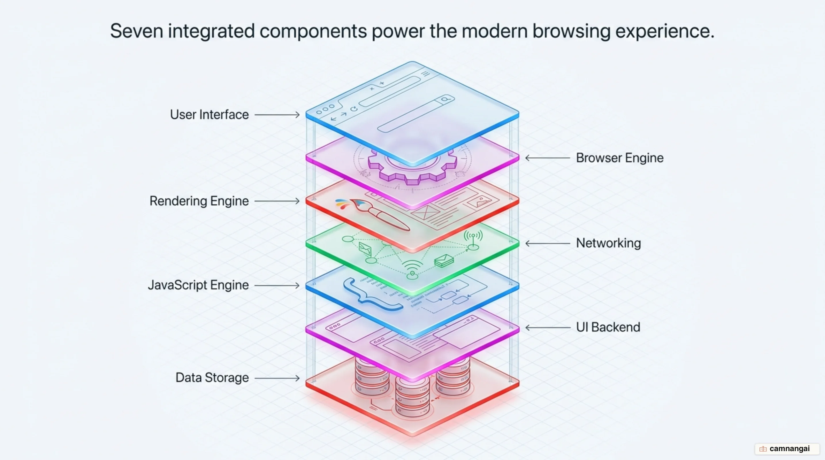 The seven components inside a browser arranged as layers: user interface, browser engine, rendering engine, networking, JavaScript engine, UI backend and data storage