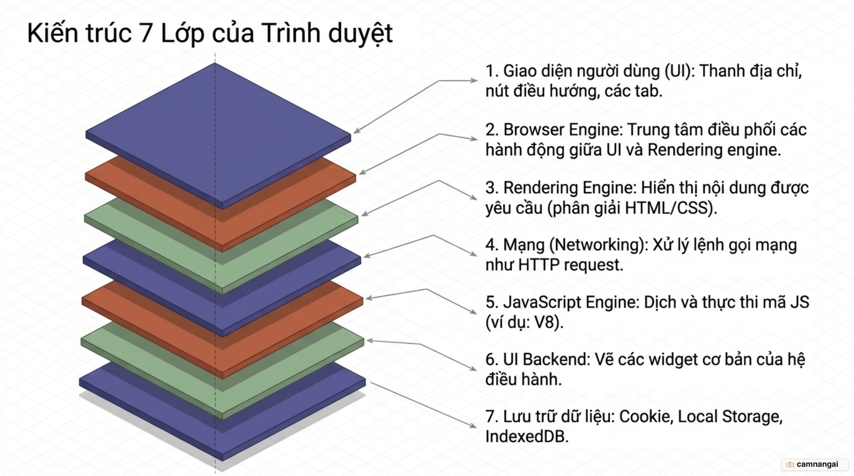 Bảy thành phần bên trong một trình duyệt xếp thành các lớp: giao diện người dùng, browser engine, rendering engine, mạng, JavaScript engine, UI backend và lưu trữ dữ liệu