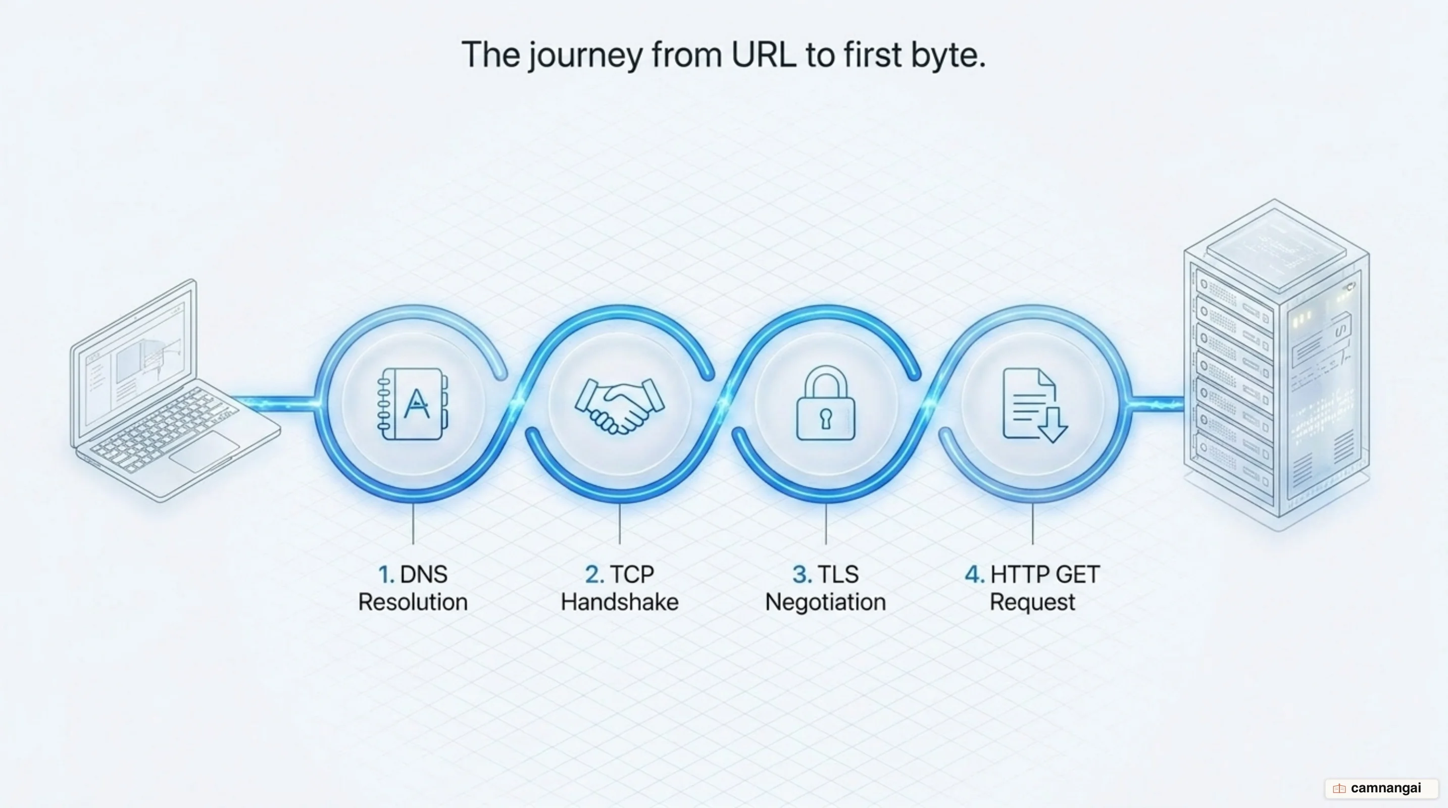 The journey from typing a URL to the first byte: DNS resolution, the TCP three-way handshake, TLS negotiation, then the HTTP request