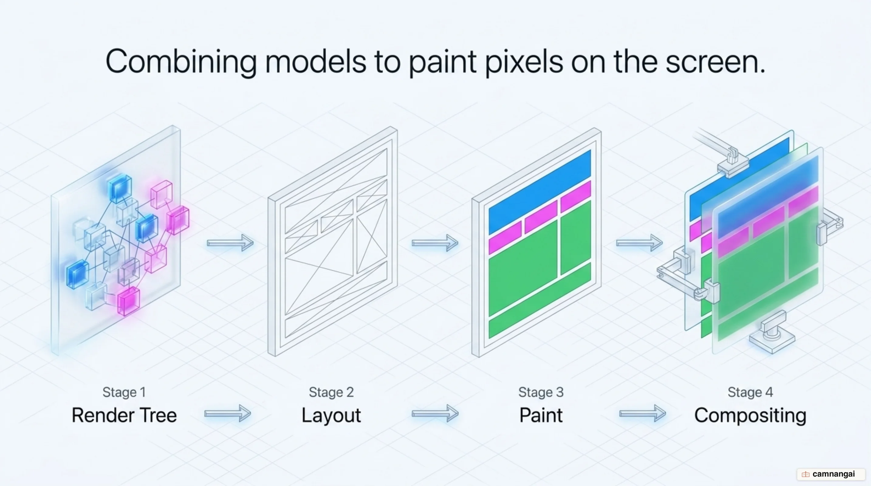 The path from the DOM tree to pixels on screen: Render Tree, Layout, Paint, then Compositing