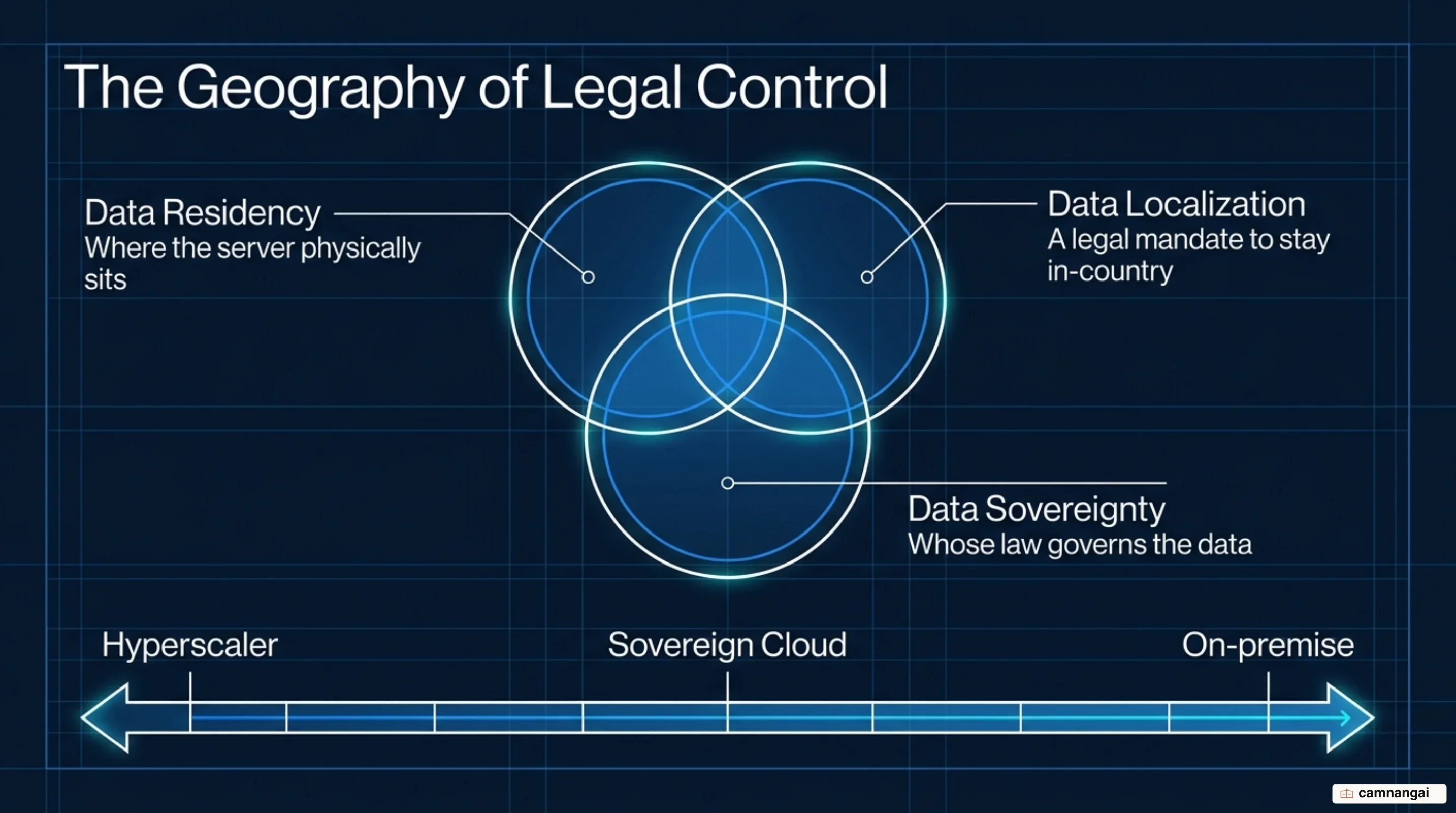 Three concepts people confuse: data residency, data localization and data sovereignty, with the control spectrum running from hyperscaler to sovereign cloud to on-premise