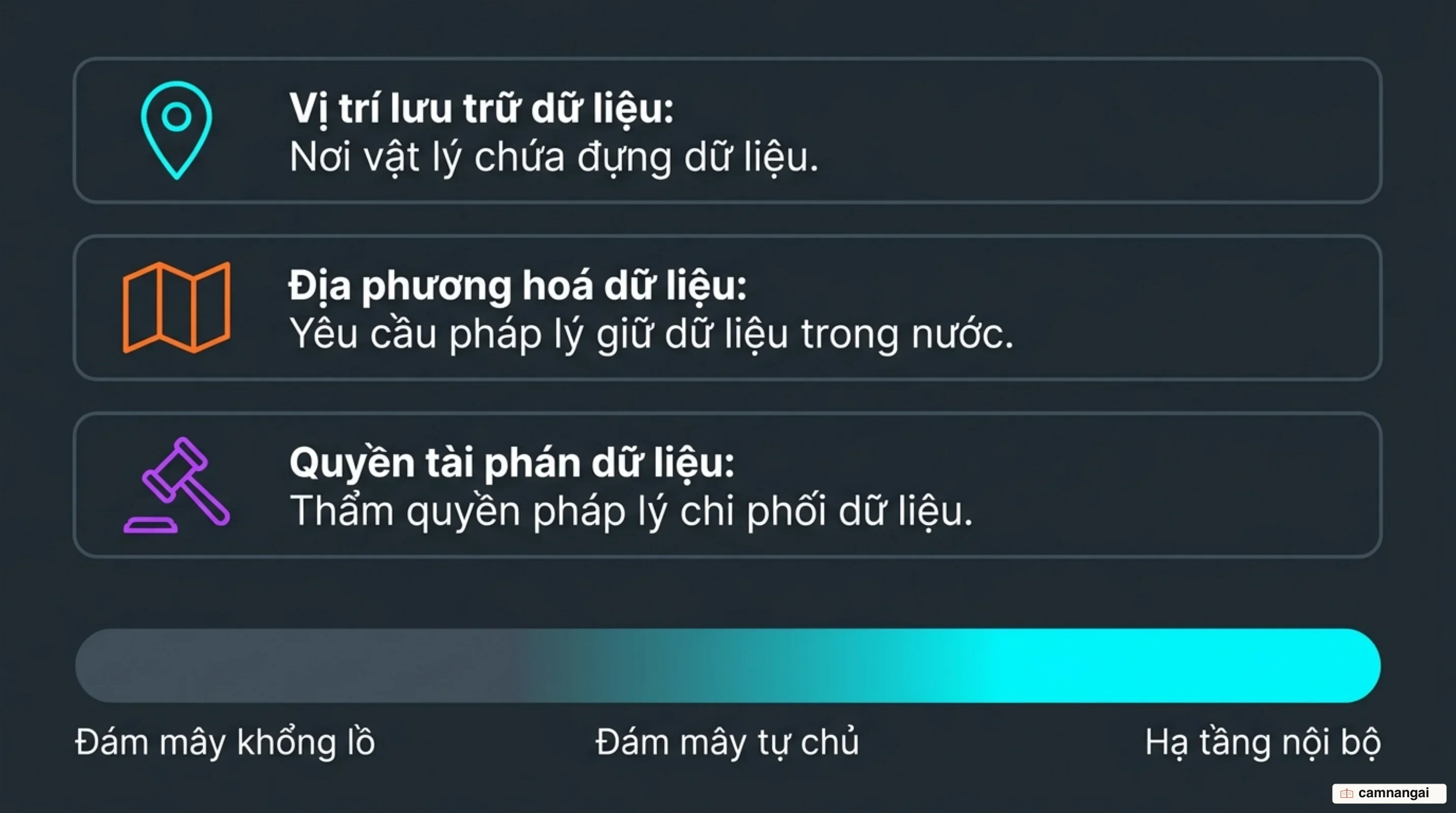 Ba khái niệm dễ nhầm lẫn: vị trí lưu trữ dữ liệu, địa phương hoá dữ liệu và quyền tài phán dữ liệu, kèm phổ mức độ tự chủ từ hyperscaler đến sovereign cloud đến on-premise