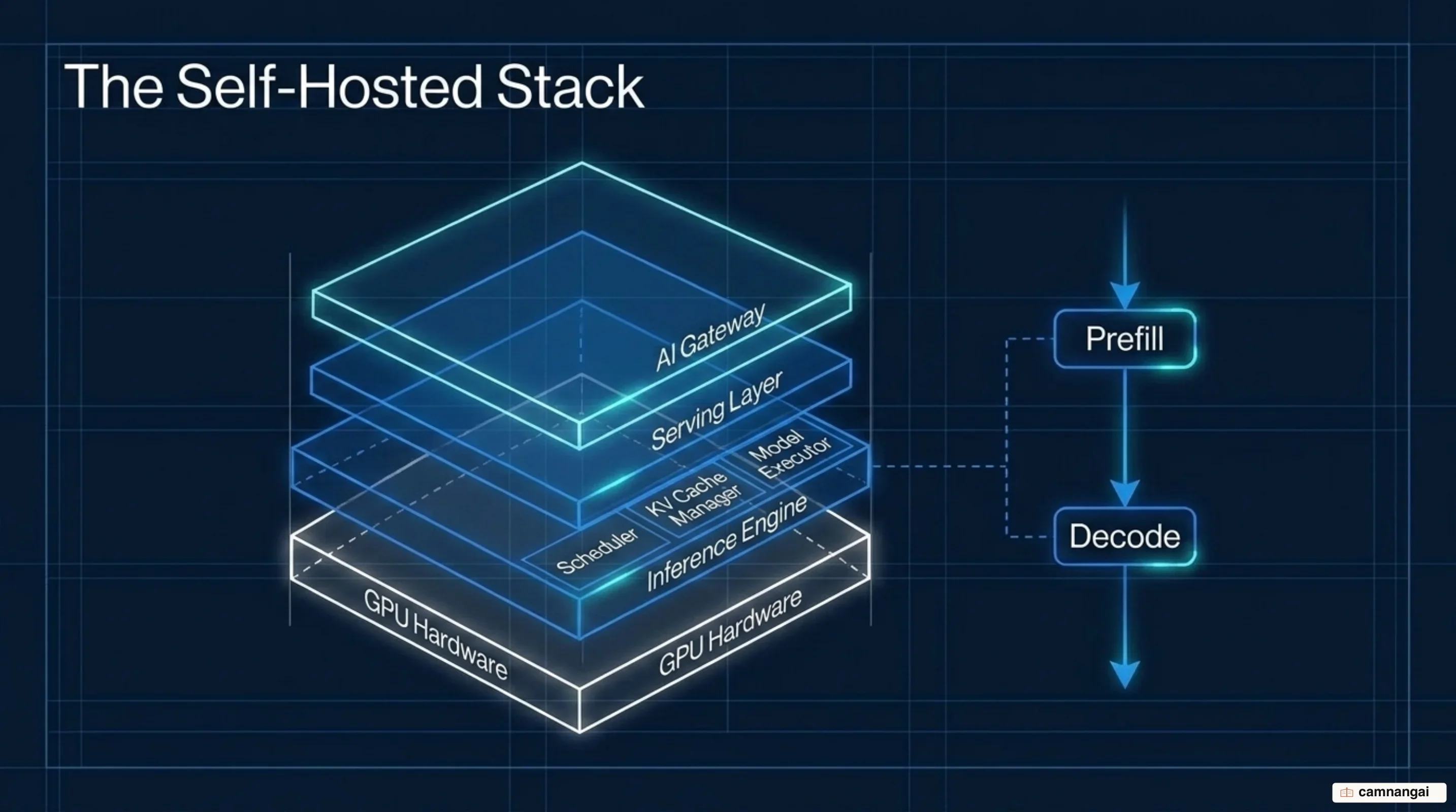 The four layers of a self-hosted stack: GPU hardware, the inference engine with its scheduler and KV cache manager, the serving layer, and the AI gateway, alongside the prefill and decode phases