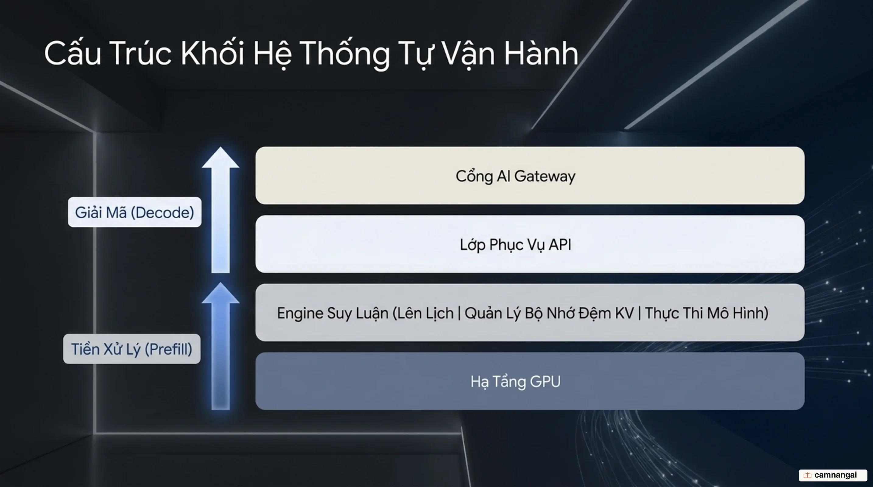 Bốn lớp của một hệ thống tự host: hạ tầng GPU, engine suy luận với scheduler và KV cache, lớp phục vụ API và AI Gateway, kèm hai giai đoạn Prefill và Decode