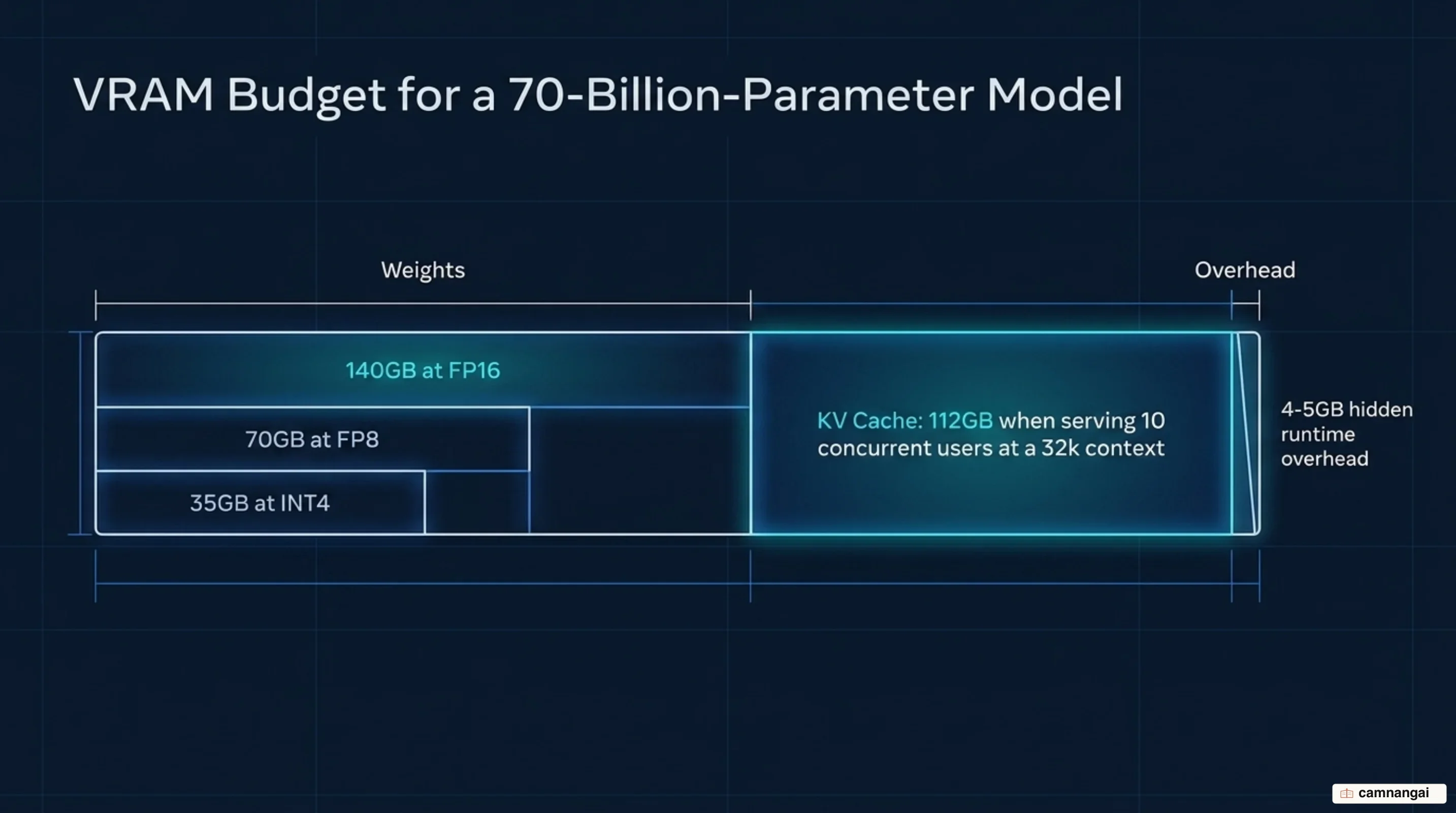 The VRAM budget for a 70B model: static memory for weights at FP16, FP8 and INT4, plus the dynamic KV cache that grows with context length and concurrency, plus hidden runtime overhead