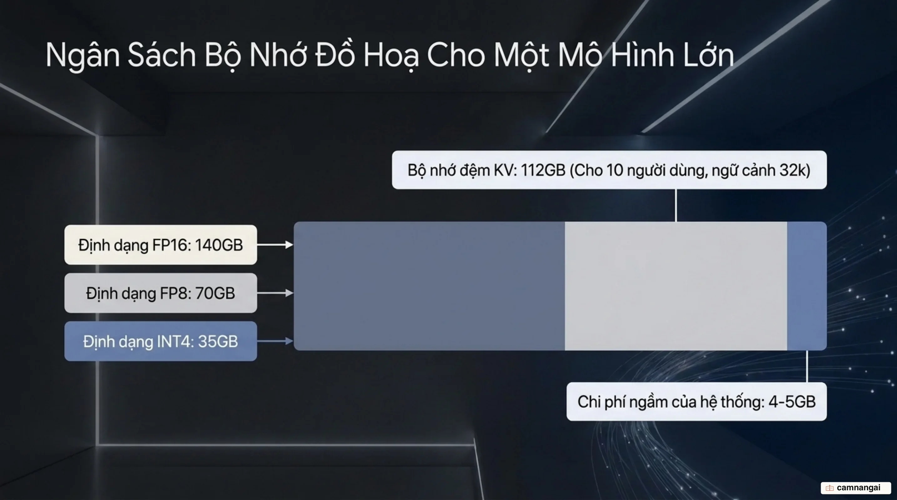 Ngân sách VRAM của một mô hình 70B: bộ nhớ tĩnh cho trọng số ở các mức FP16, FP8 và INT4, cộng bộ nhớ động KV cache tăng theo ngữ cảnh và số người dùng, cộng phần overhead ẩn của hệ thống