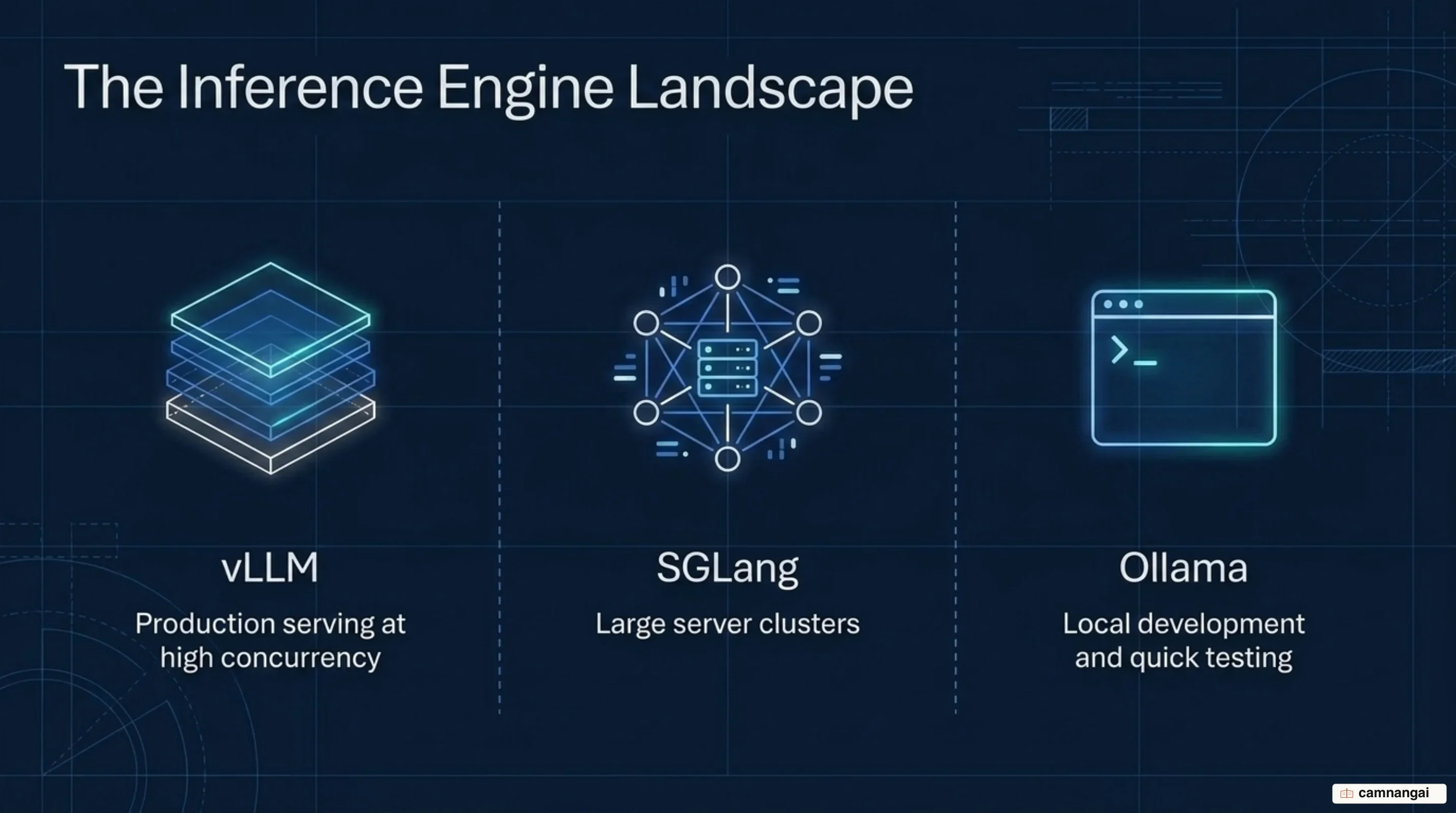 Comparing three inference engines: vLLM for production serving at high concurrency, SGLang for new-generation models on large clusters, and Ollama for local development and quick testing