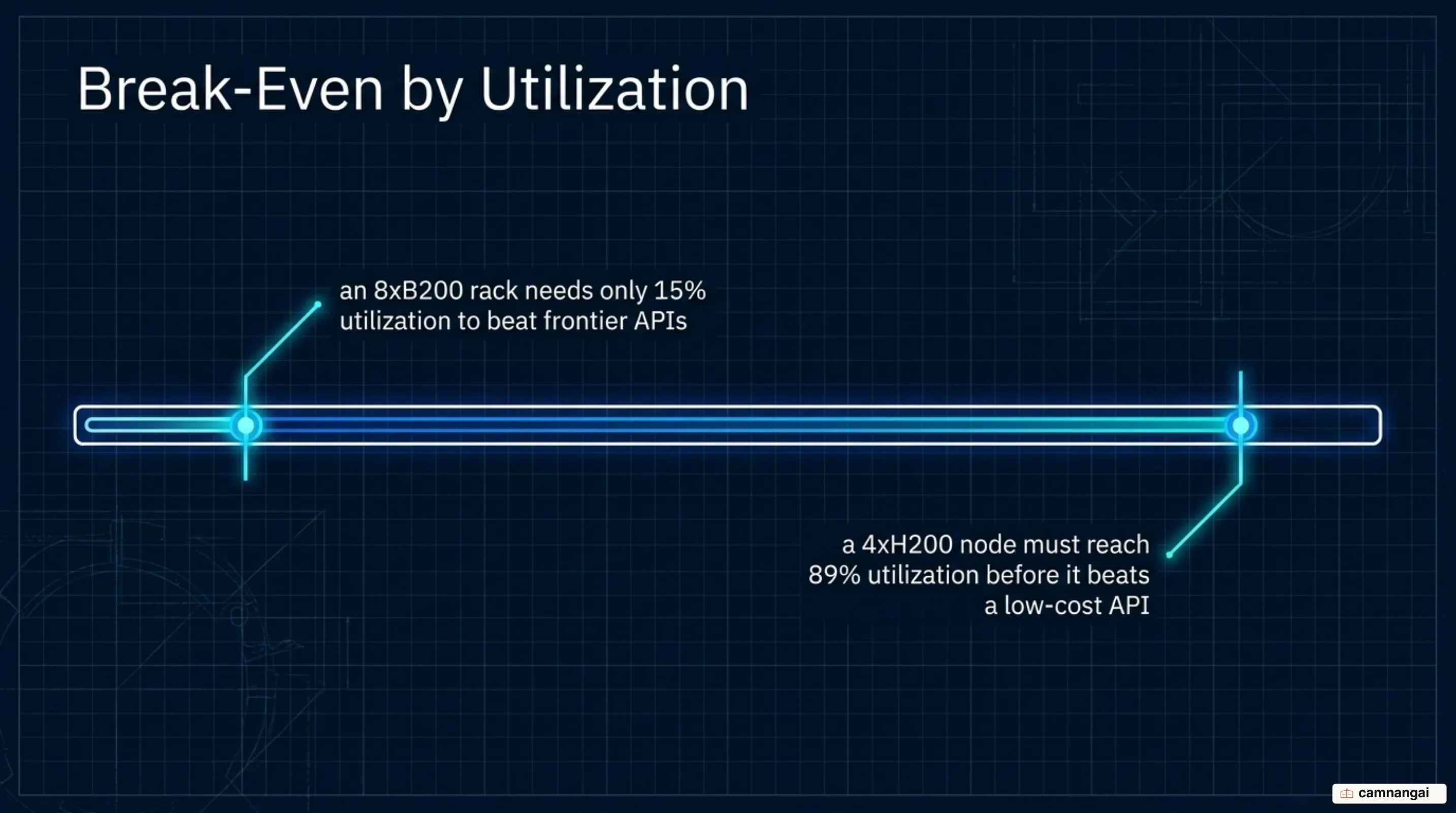 Break-even by utilization: a 4xH200 node must stay extremely busy to beat a low-cost API, while an 8xB200 rack needs only low utilization to beat frontier APIs