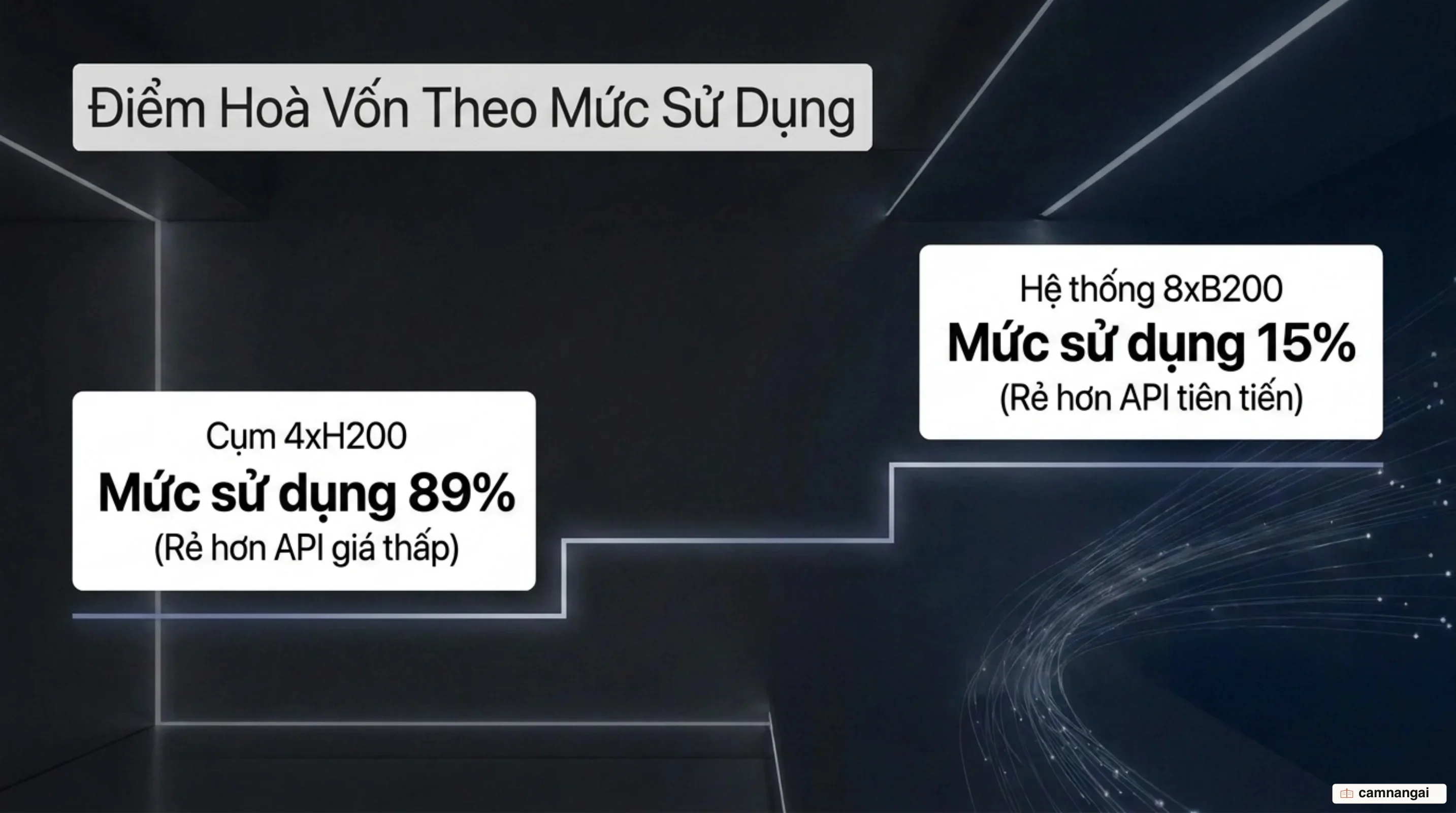 Điểm hòa vốn theo mức sử dụng: cụm 4xH200 phải chạy ở mức rất cao mới rẻ hơn API giá thấp, trong khi rack 8xB200 chỉ cần mức sử dụng thấp là đã rẻ hơn API frontier