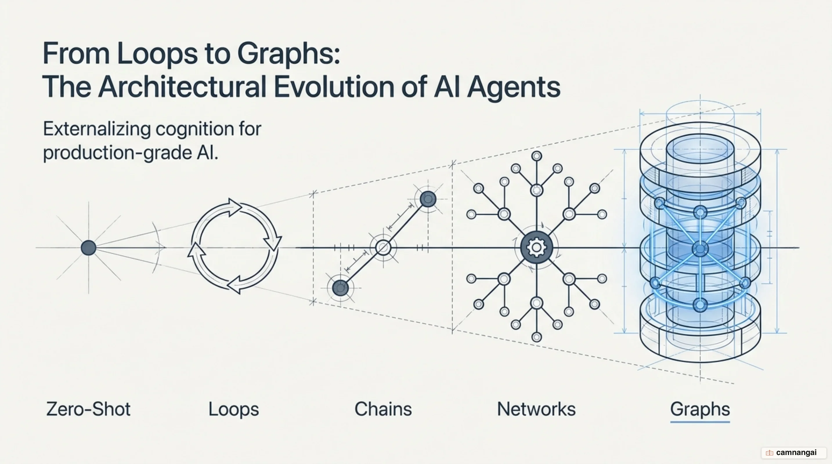 Architectural evolution of AI agent systems from single loop iteration to durable graph-grounded shared memory