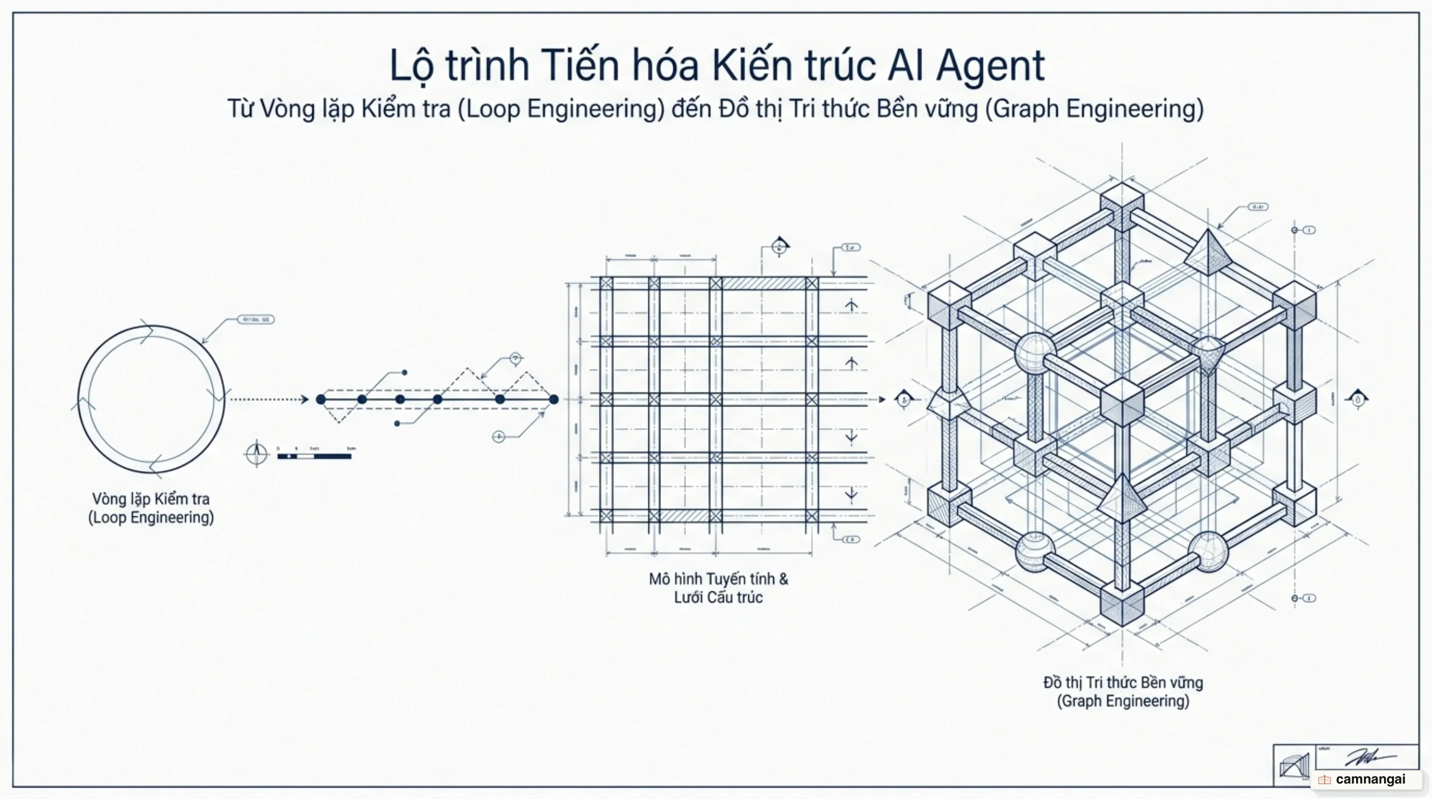 Lộ trình kiến trúc AI Agent tiến hóa từ Loop Engineering đơn lẻ đến Graph Engineering với bộ nhớ đồ thị bền vững