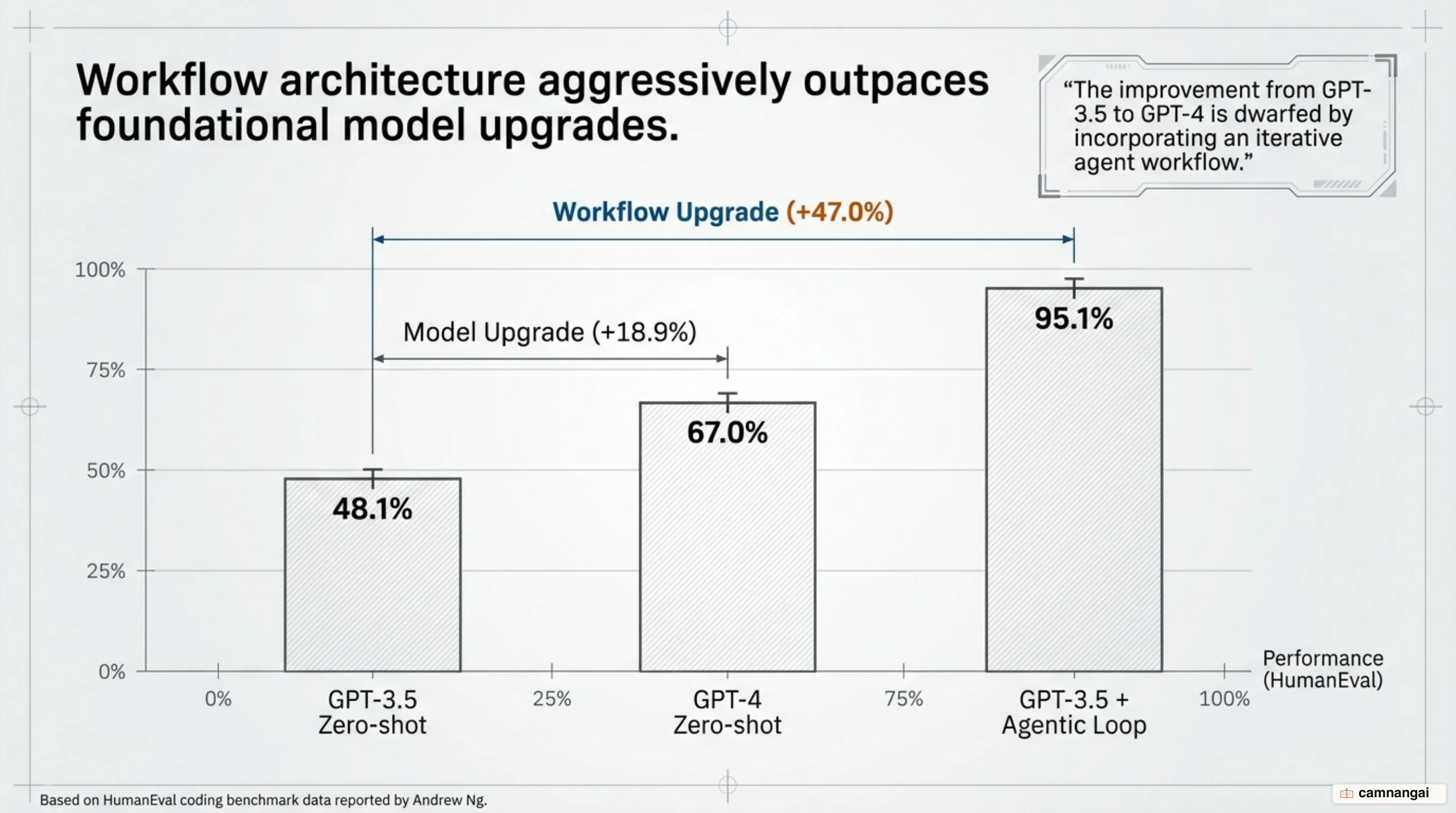 Benchmark comparison on HumanEval showing iterative agentic workflows outperforming base zero-shot models