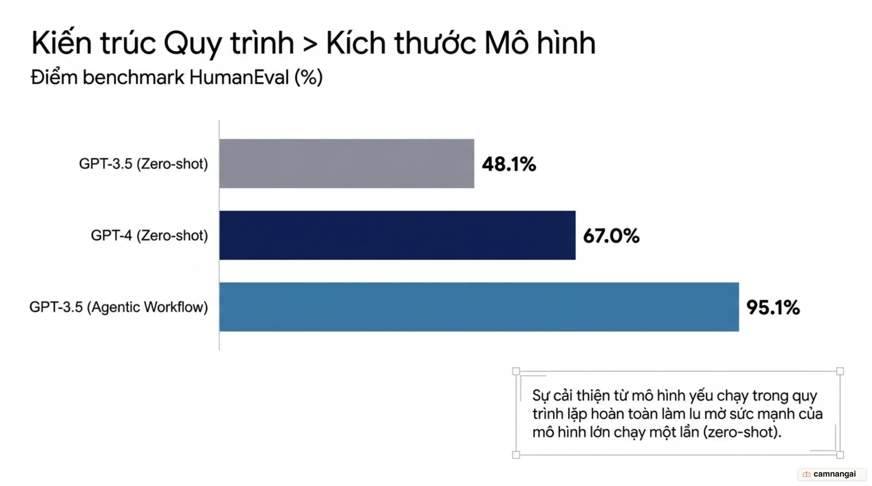 So sánh điểm số benchmark HumanEval giữa mô hình zero-shot và quy trình agentic lặp phản hồi