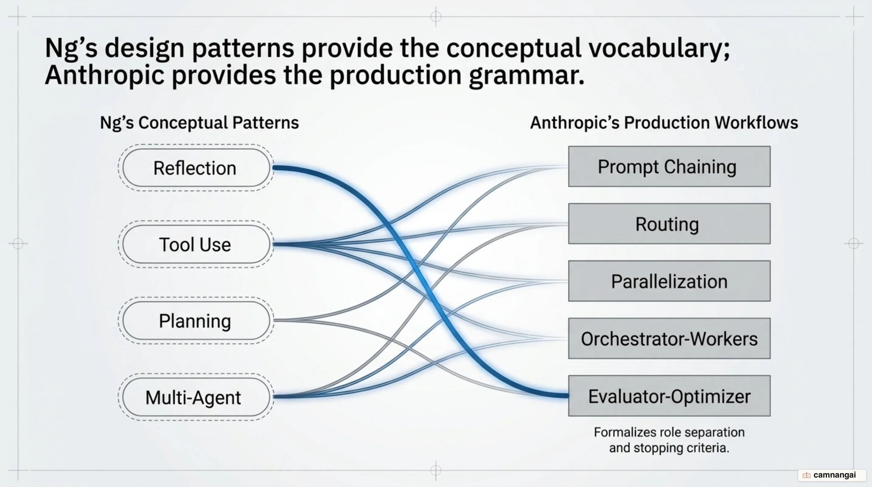 Mapping Andrew Ng's four agentic design patterns against Anthropic's production workflows