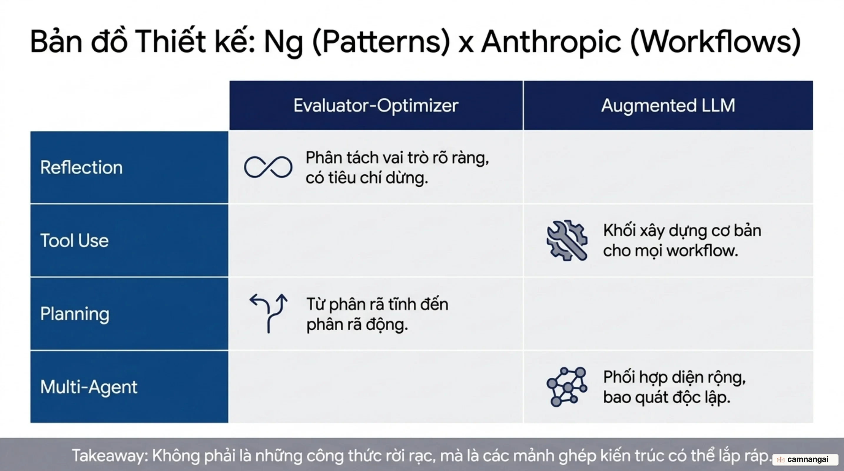 Ánh xạ 4 mẫu thiết kế AI Agent của Andrew Ng vào 5 workflow chuẩn hóa của Anthropic