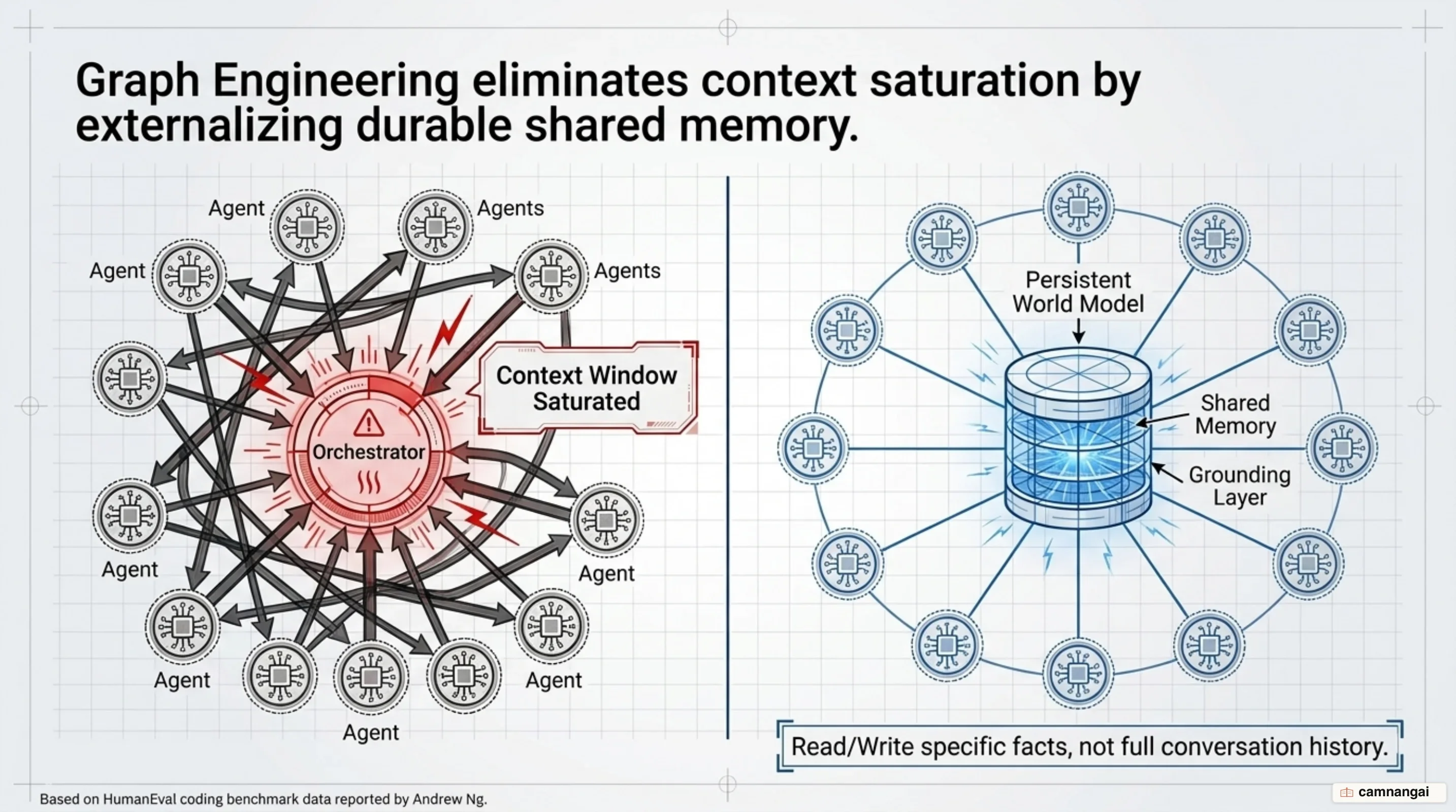 Graph Engineering architecture providing shared memory, grounding layer, and persistent state across agent runs