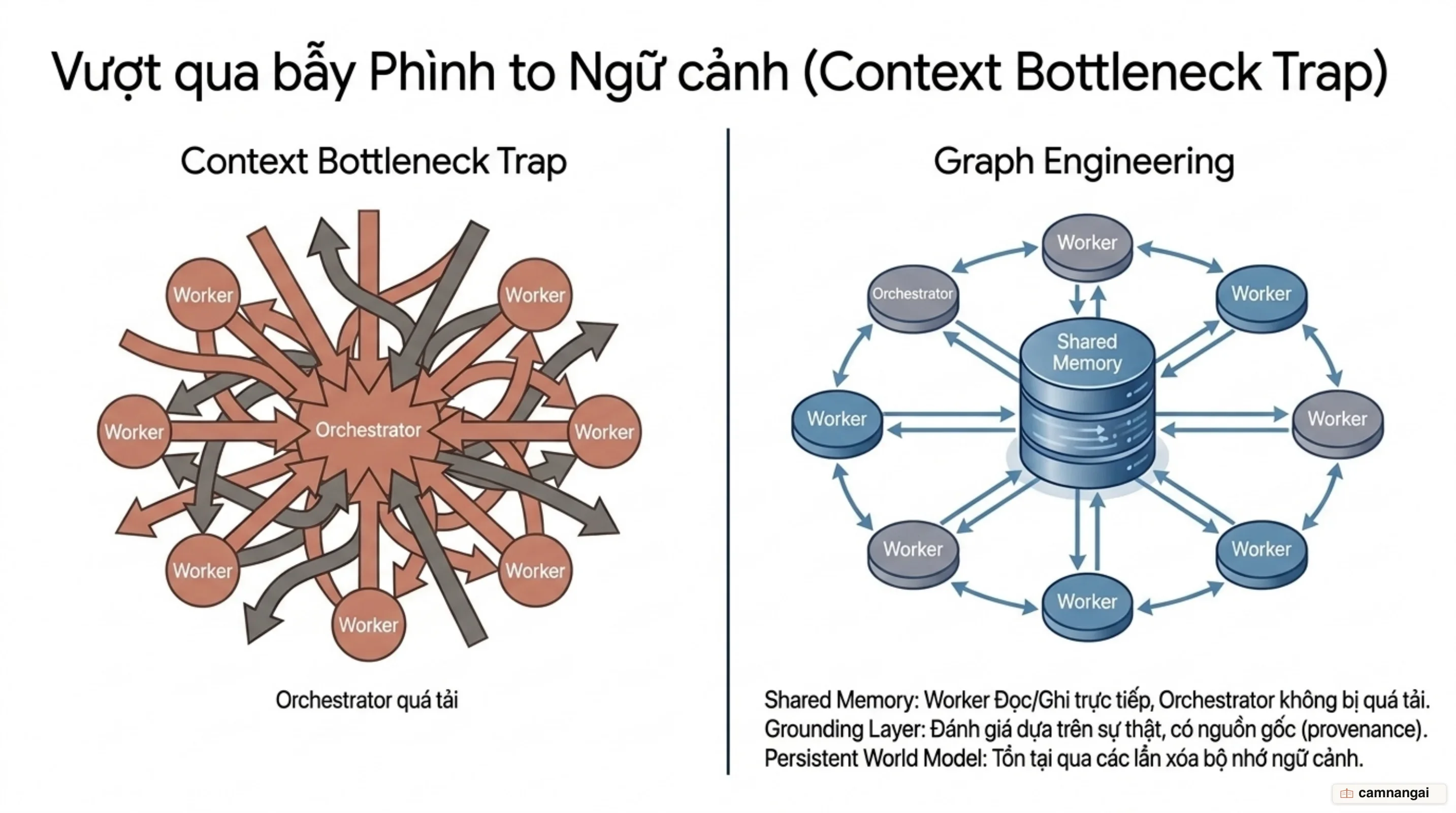 Kiến trúc Graph Engineering với 3 vai trò: Bộ nhớ dùng chung, Lớp căn cứ đánh giá và Mô hình thế giới bền vững