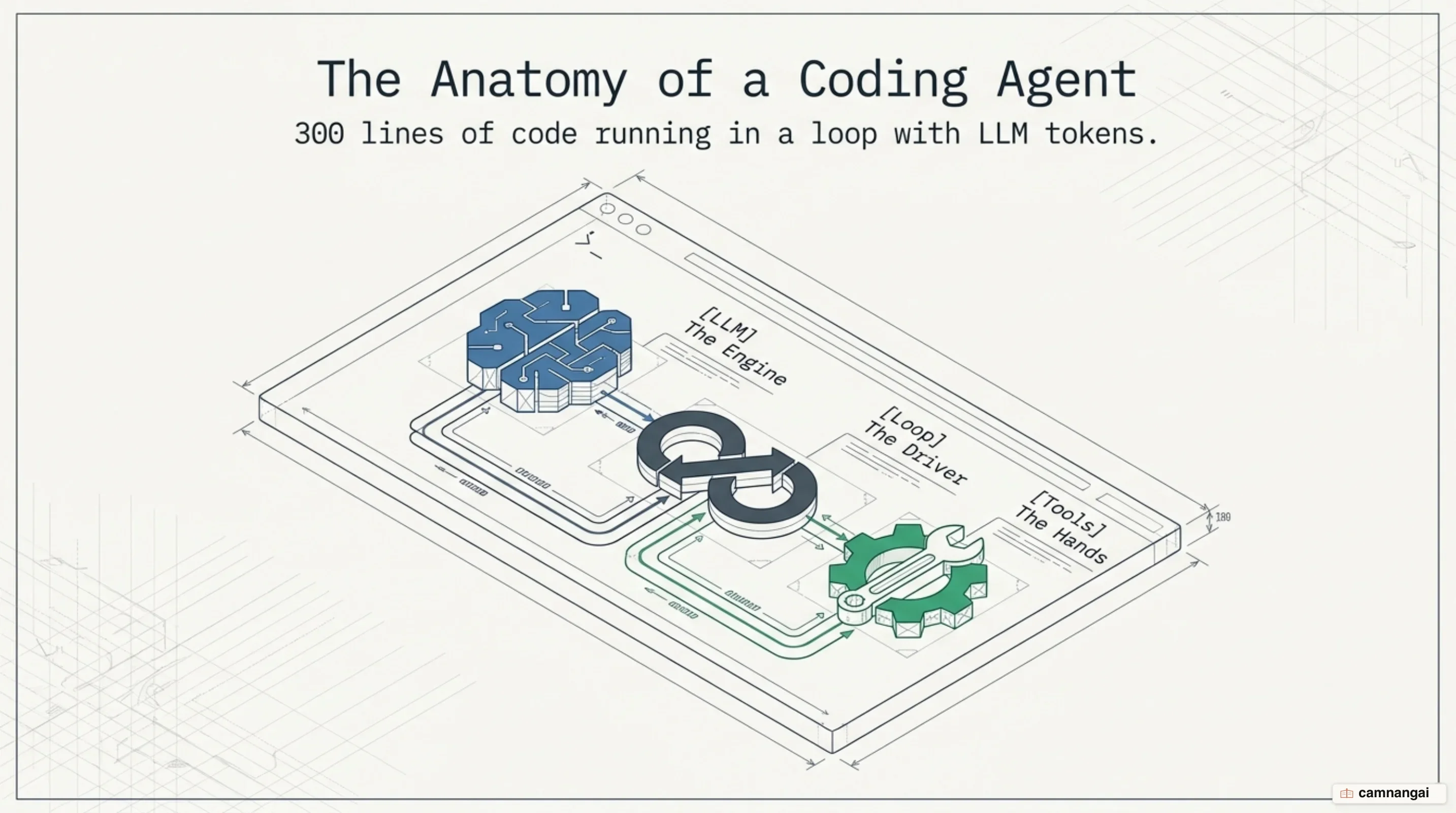 A minimal coding agent running in a terminal, assembled from three parts: a language model, a loop, and a set of tools