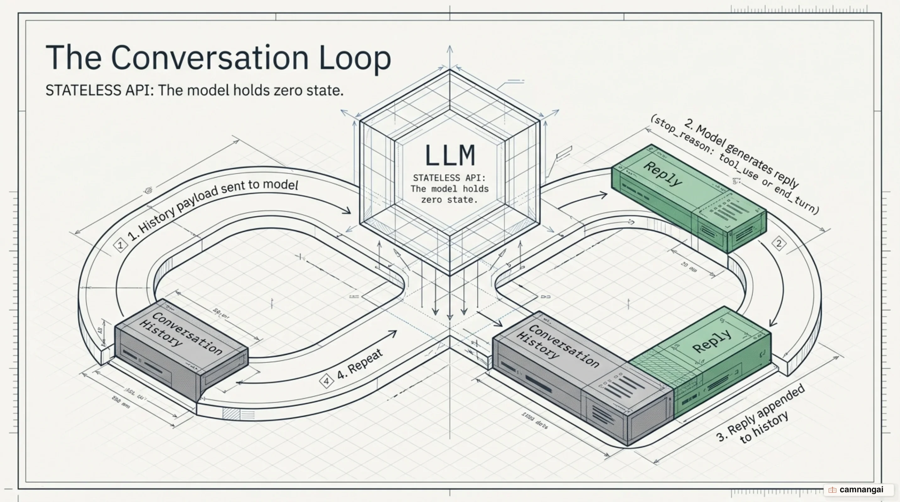 The conversation loop: the history is sent to the model, the model replies, the reply is appended to the history, and it repeats