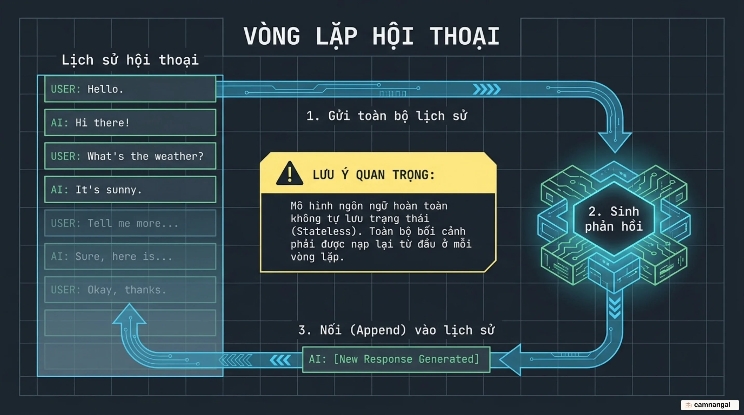 Vòng lặp hội thoại: lịch sử được gửi lên mô hình, mô hình trả lời, câu trả lời nối vào lịch sử rồi lặp lại