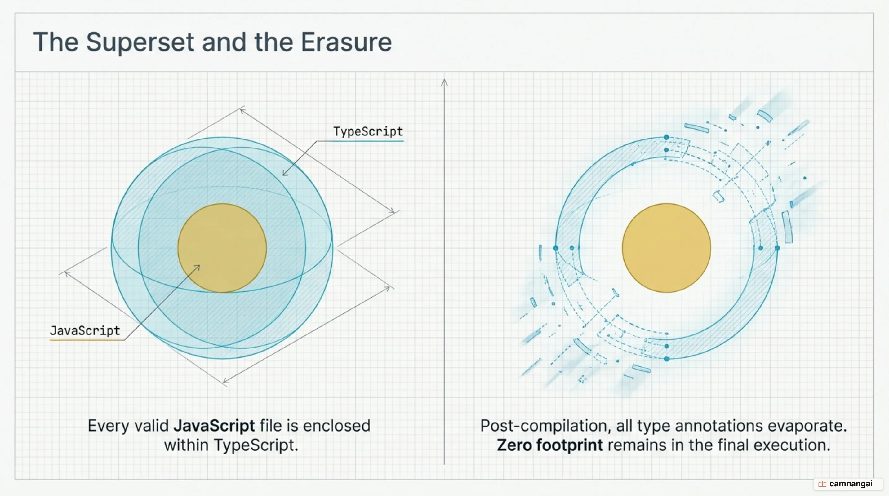 All JavaScript fits inside TypeScript, and every type is erased after compilation