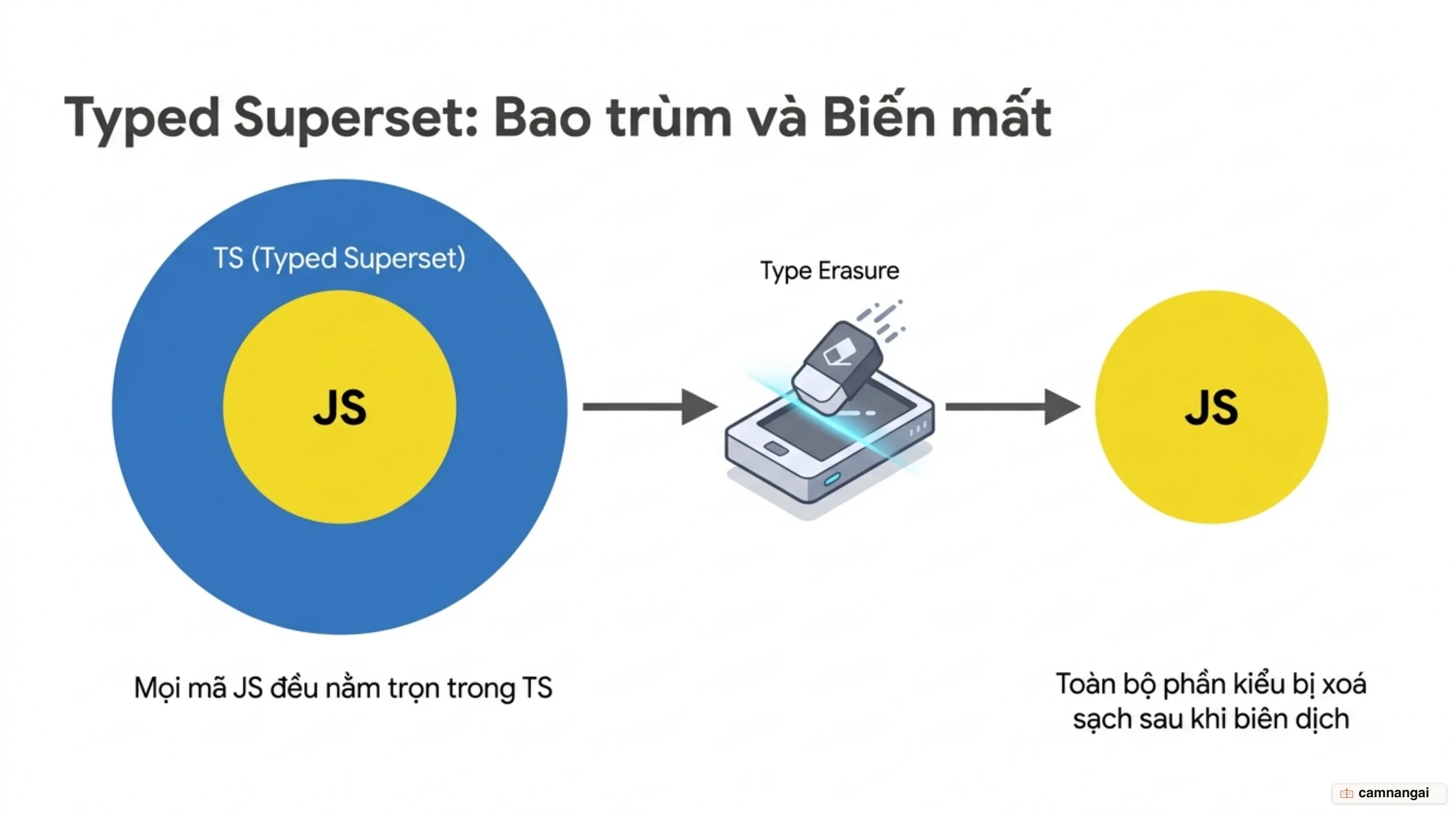 Mọi mã JavaScript đều nằm gọn trong TypeScript, và toàn bộ phần kiểu bị xoá sạch sau khi biên dịch