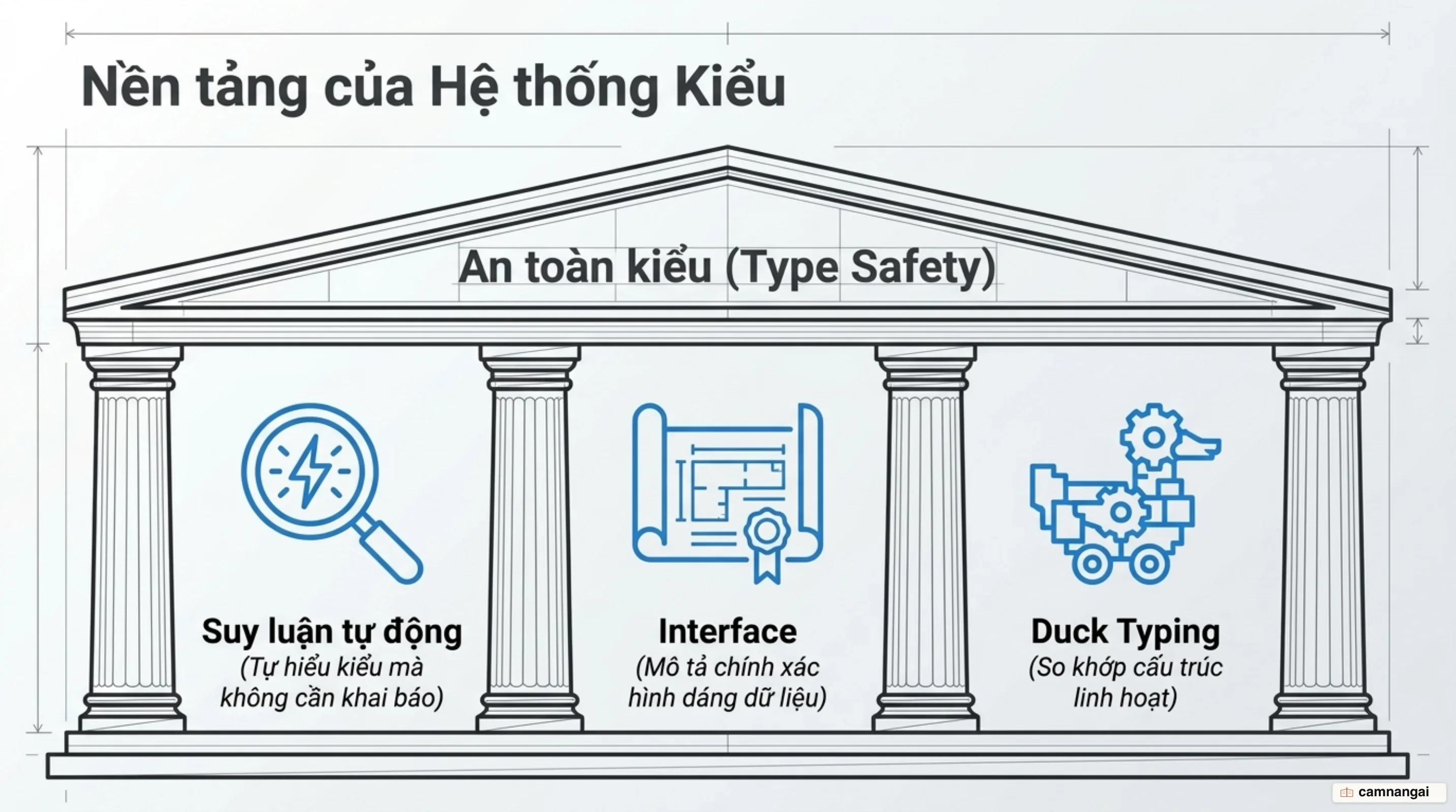 Ba trụ của hệ thống kiểu TypeScript: suy luận kiểu, interface mô tả cấu trúc và kiểu cấu trúc so khớp theo hình dạng