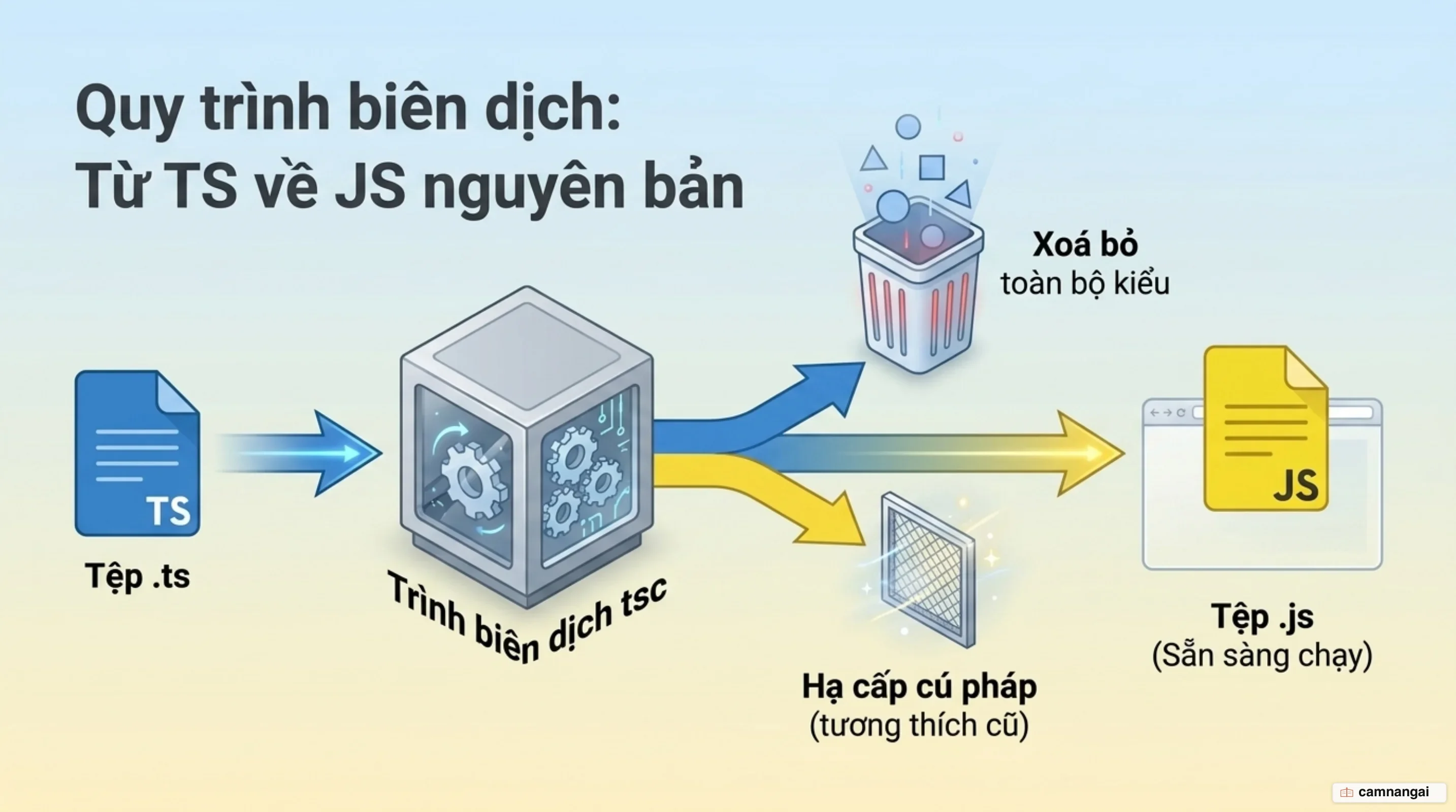 Quy trình biên dịch: file .ts đi qua tsc, bị xoá phần kiểu và hạ cấp cú pháp, thành file .js chạy được