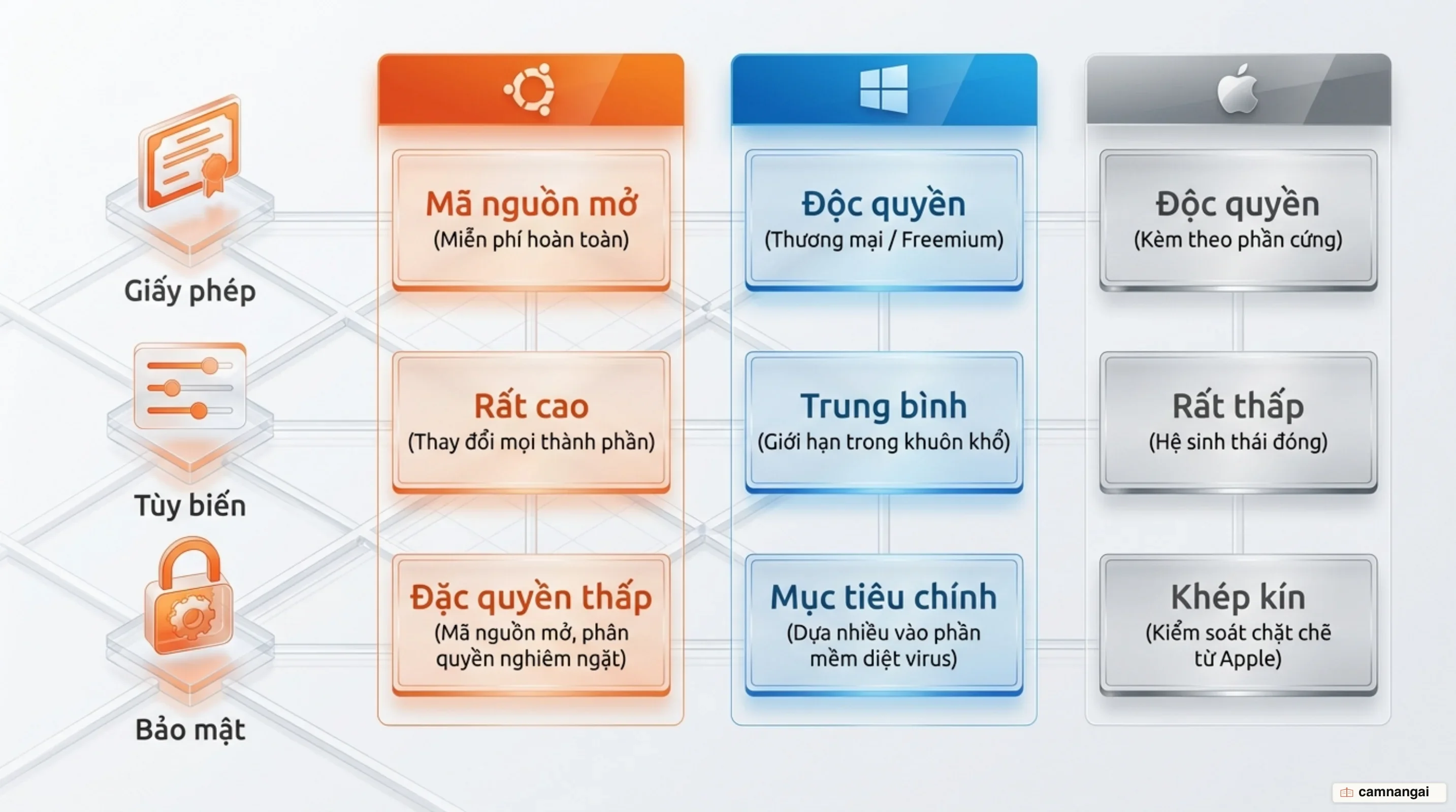 So sánh Ubuntu, Windows và macOS trên ba tiêu chí: giấy phép, mức độ tùy biến và cơ chế bảo mật