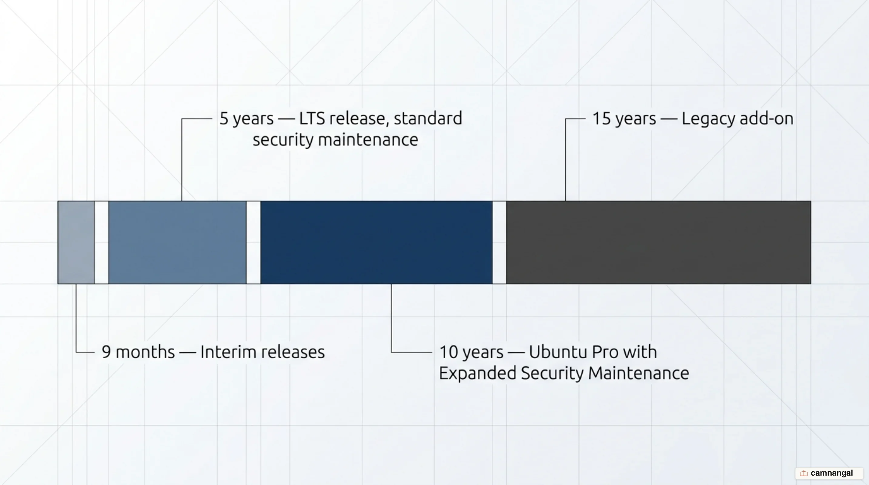 Ubuntu release timeline: interim releases supported for nine months, LTS releases for five years, extending to 10 years with Ubuntu Pro and 15 with the Legacy add-on
