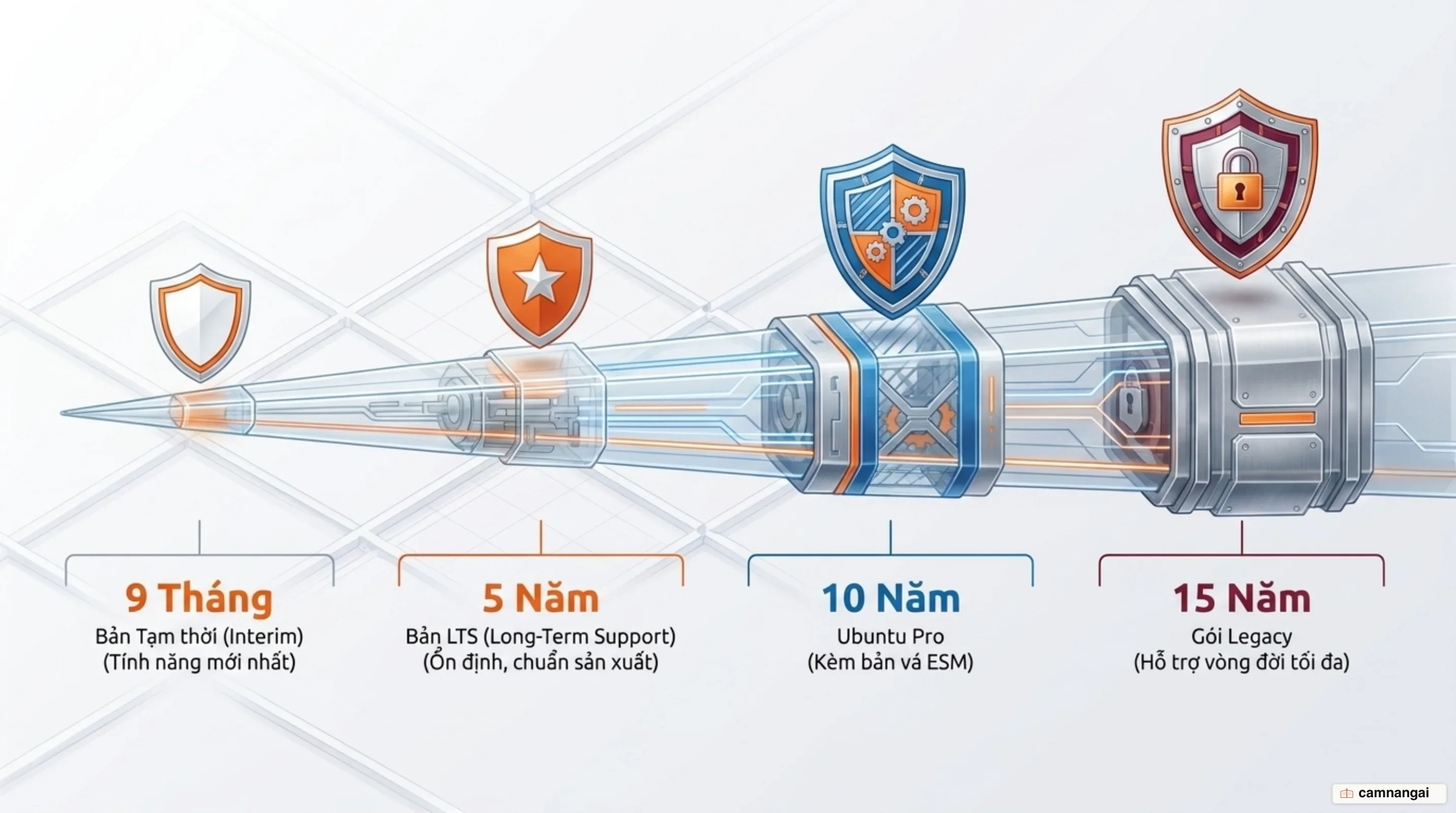 Trục thời gian phát hành Ubuntu: bản tạm thời hỗ trợ 9 tháng, bản LTS hỗ trợ 5 năm, kéo dài thành 10 năm với Ubuntu Pro và 15 năm với gói Legacy
