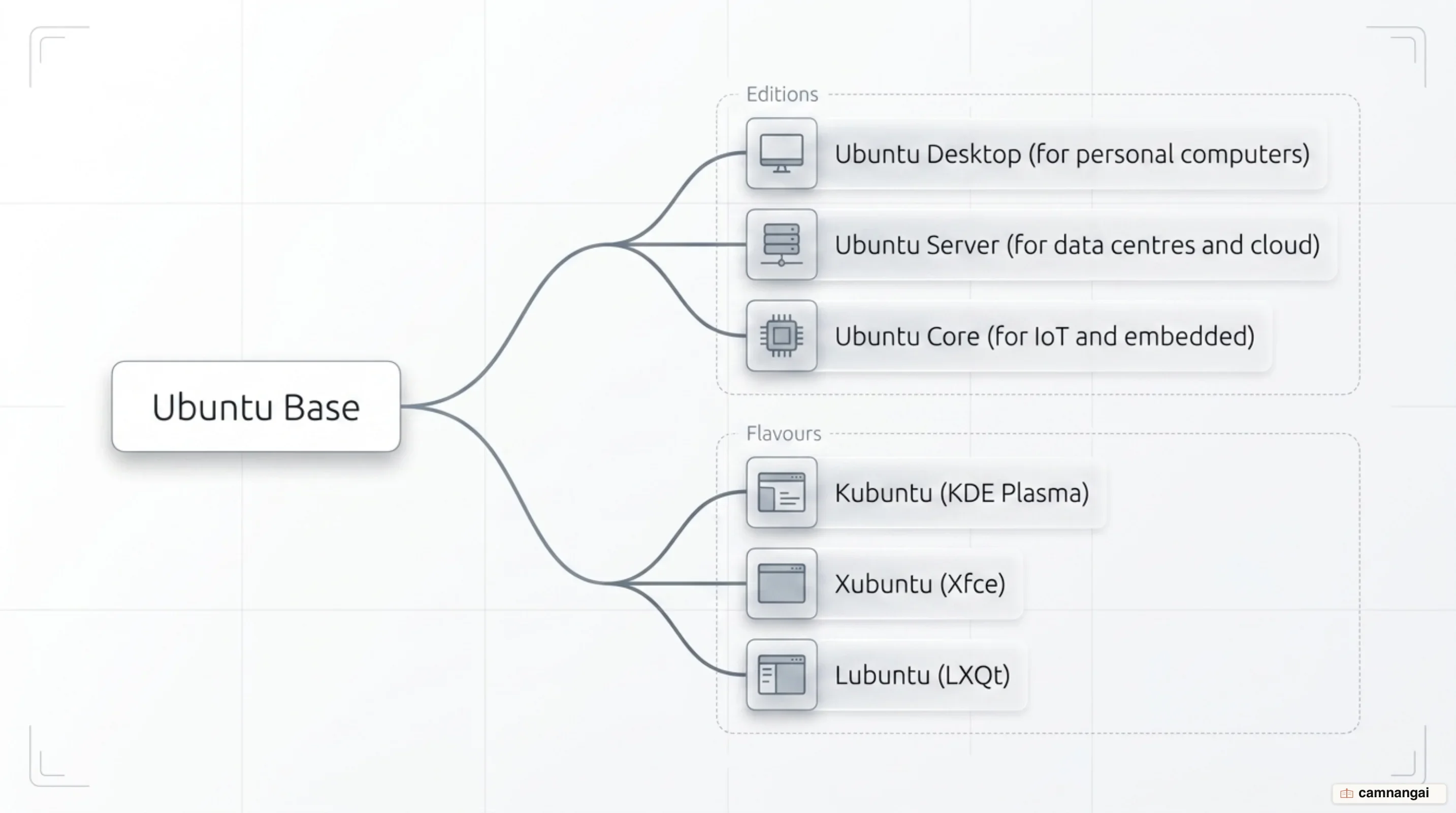 Ubuntu Desktop, Server and Core, with the Kubuntu, Xubuntu and Lubuntu flavours branching off one shared base