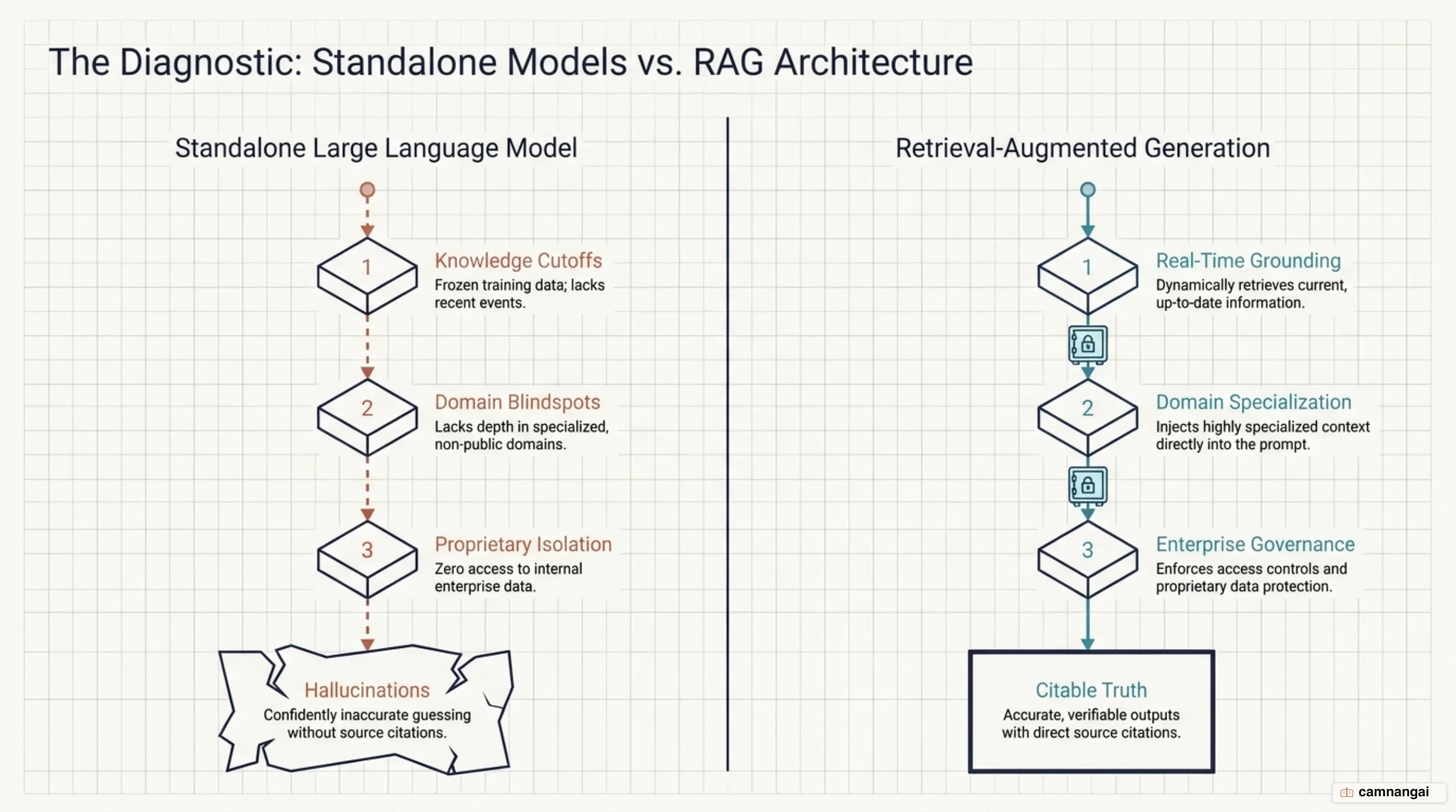 Comparison between standalone LLM limitations and RAG data governance with verifiable citations