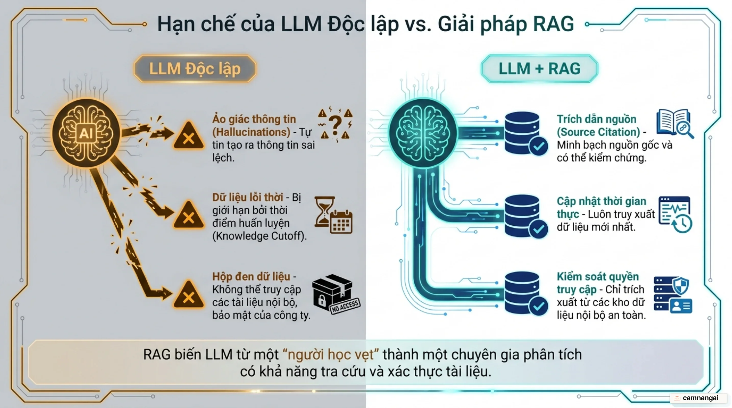 So sánh hạn chế của LLM độc lập và lợi thế kiểm soát dữ liệu, độ tin cậy của RAG