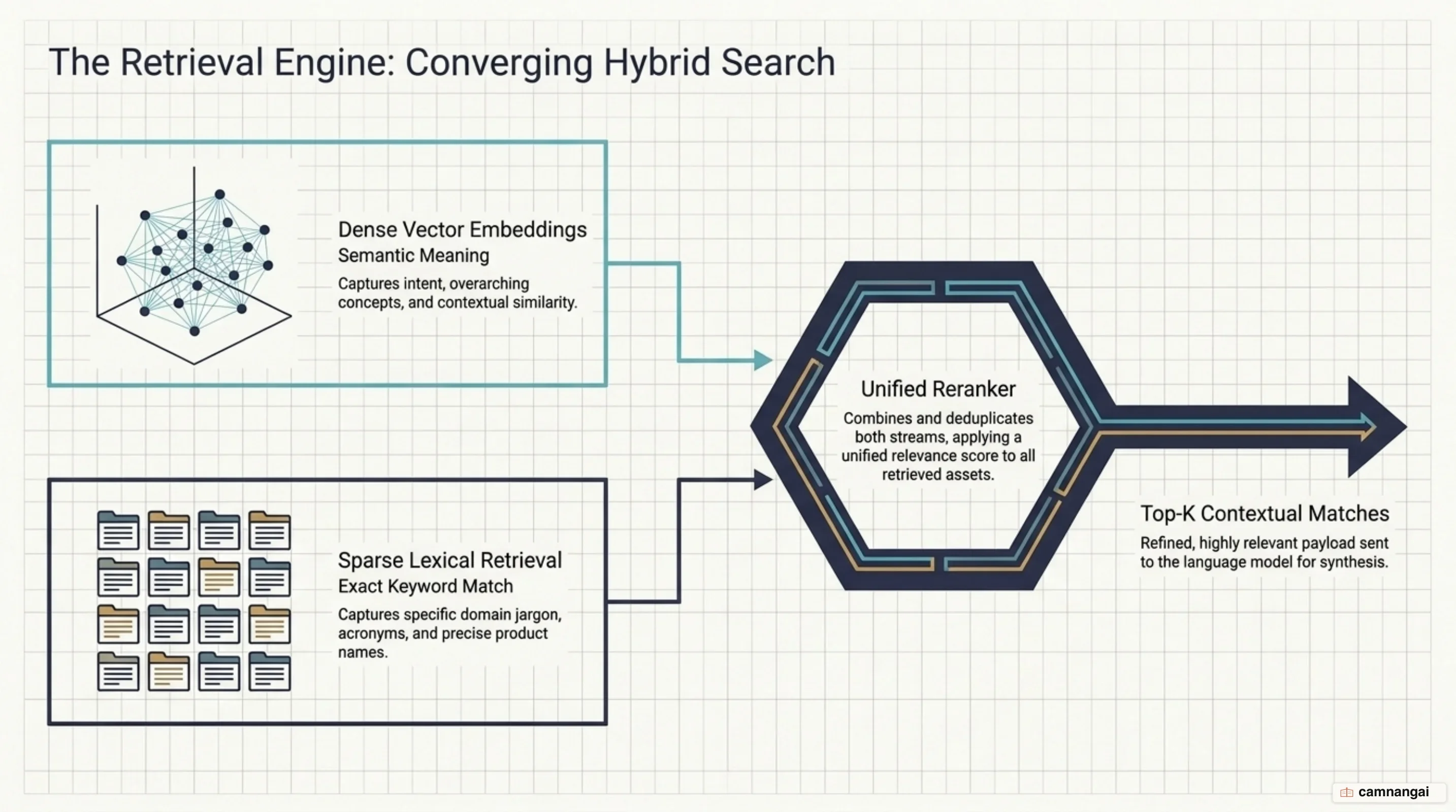 Hybrid search architecture combining vector embeddings and keyword search for enterprise knowledge