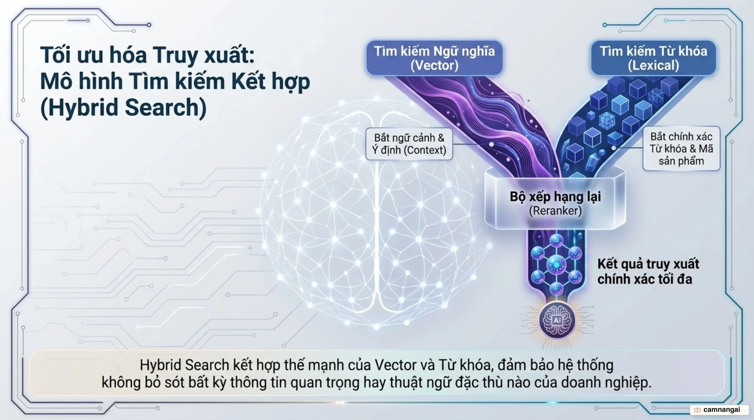 Mô hình tìm kiếm kết hợp hybrid search: vector embeddings và từ khóa cho tri thức doanh nghiệp