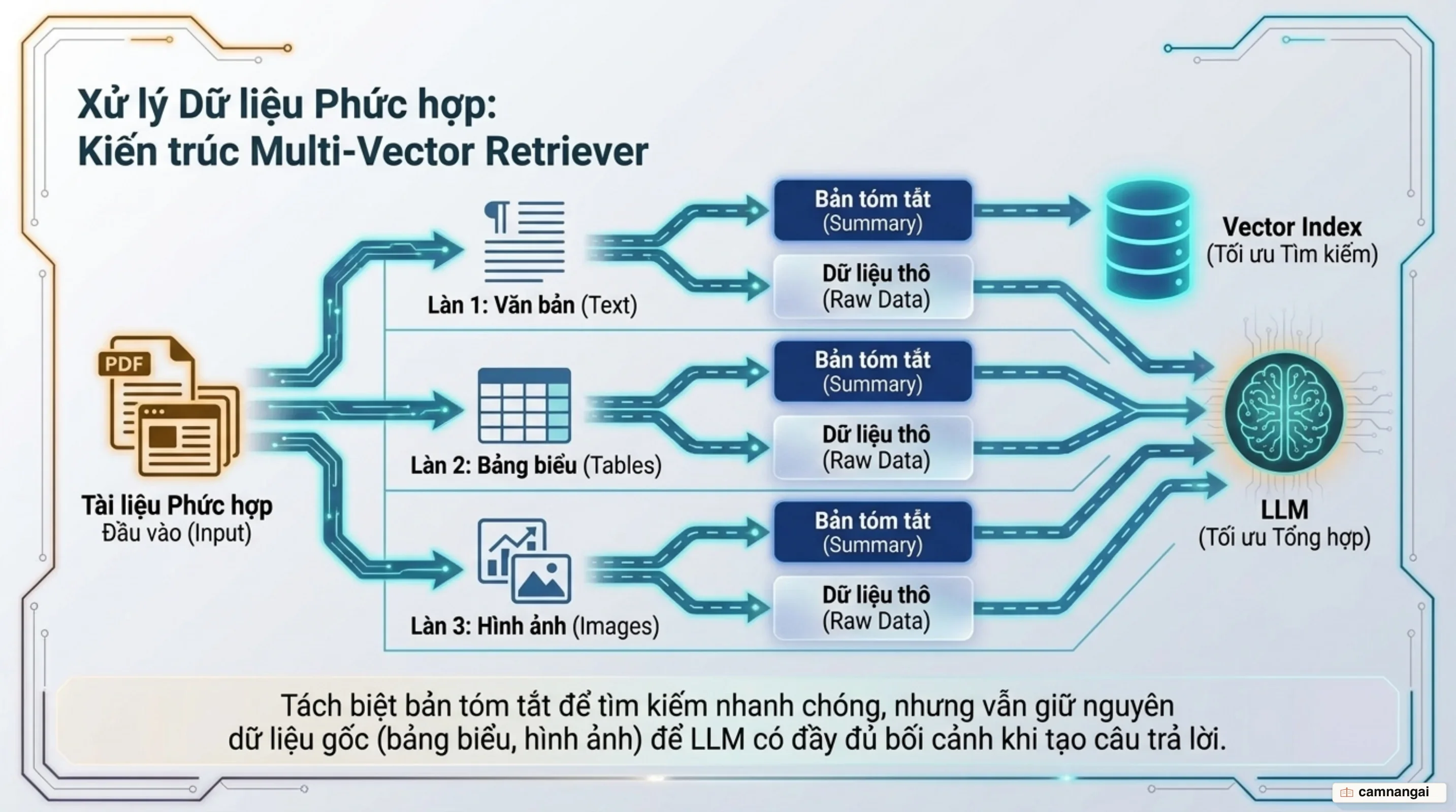 Kiến trúc Multi-vector retriever: xử lý bảng biểu và hình ảnh slide deck trong RAG