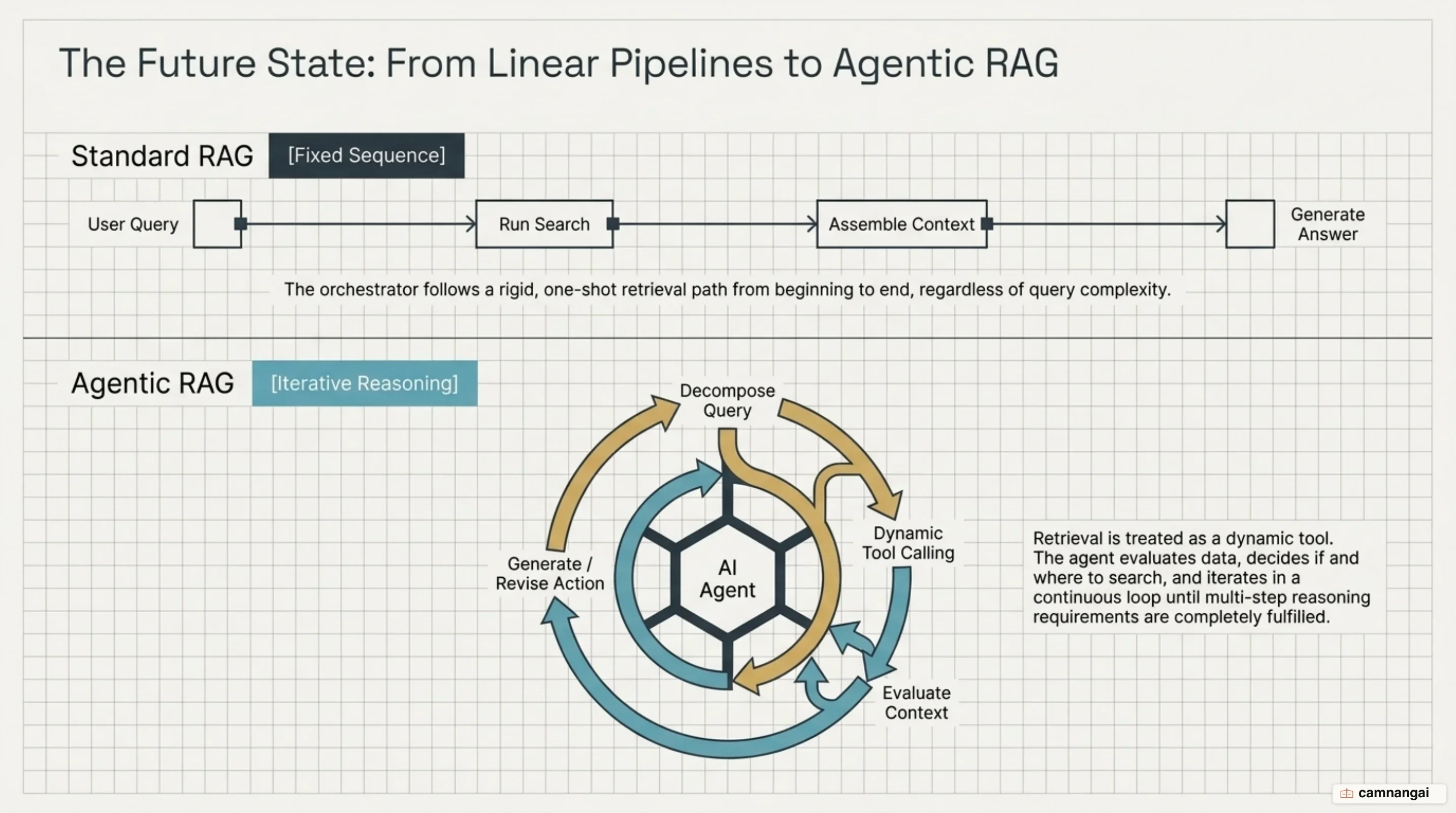 Evolution from linear RAG pipelines to Agentic RAG with autonomous tool calling and iterative reasoning loops