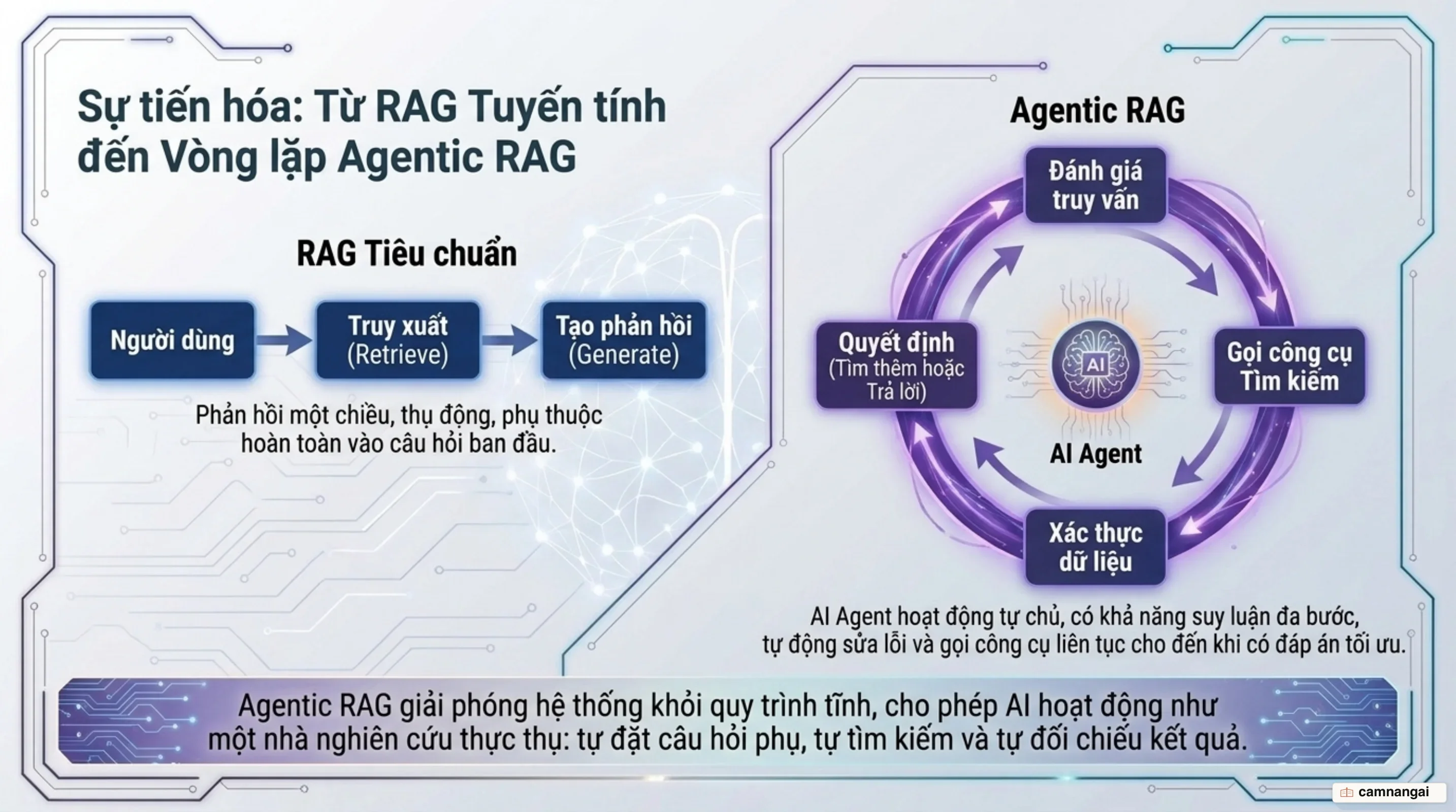 Từ RAG tuyến tính sang Agentic RAG: AI Agent tự chủ gọi công cụ tìm kiếm và suy luận lặp