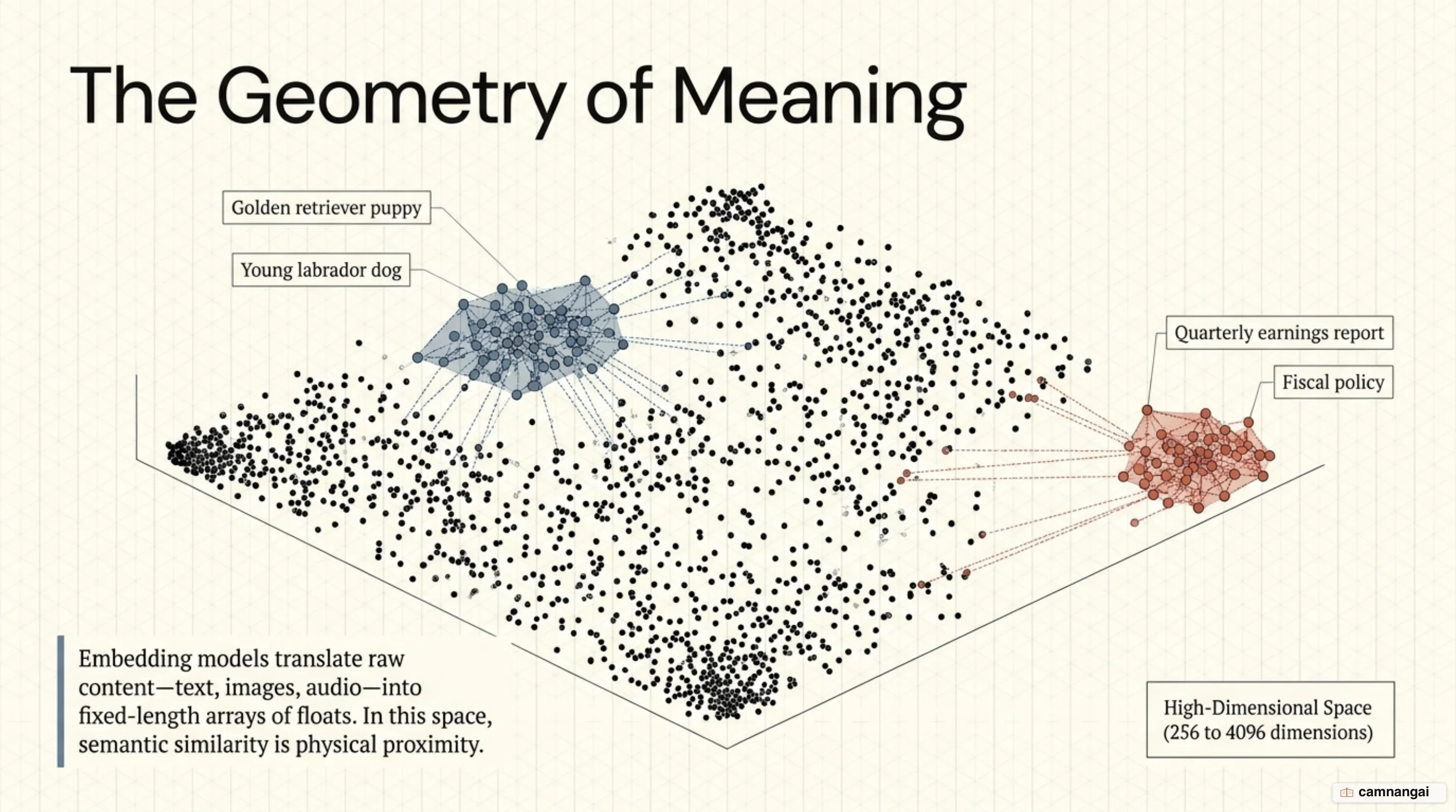 Data points spread across a high-dimensional vector space, where points close in meaning sit together in clusters