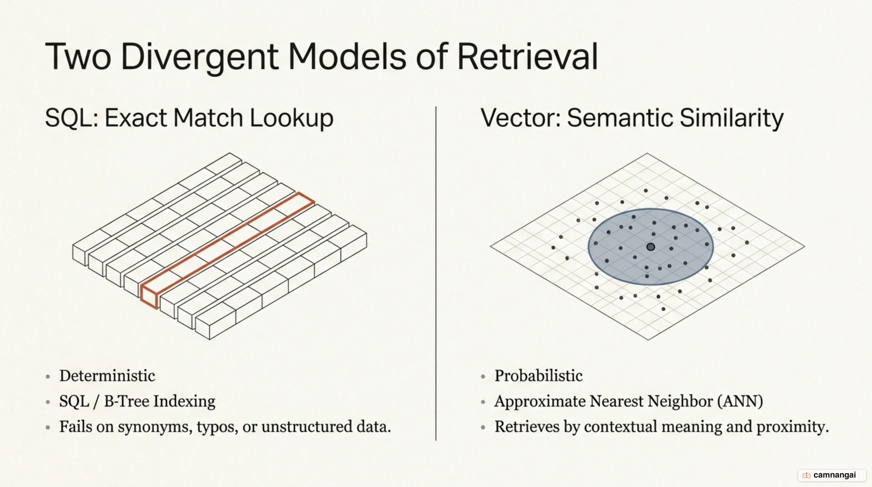 Two opposing query models side by side: a SQL database looking up an exact match, versus a vector database retrieving by semantic similarity