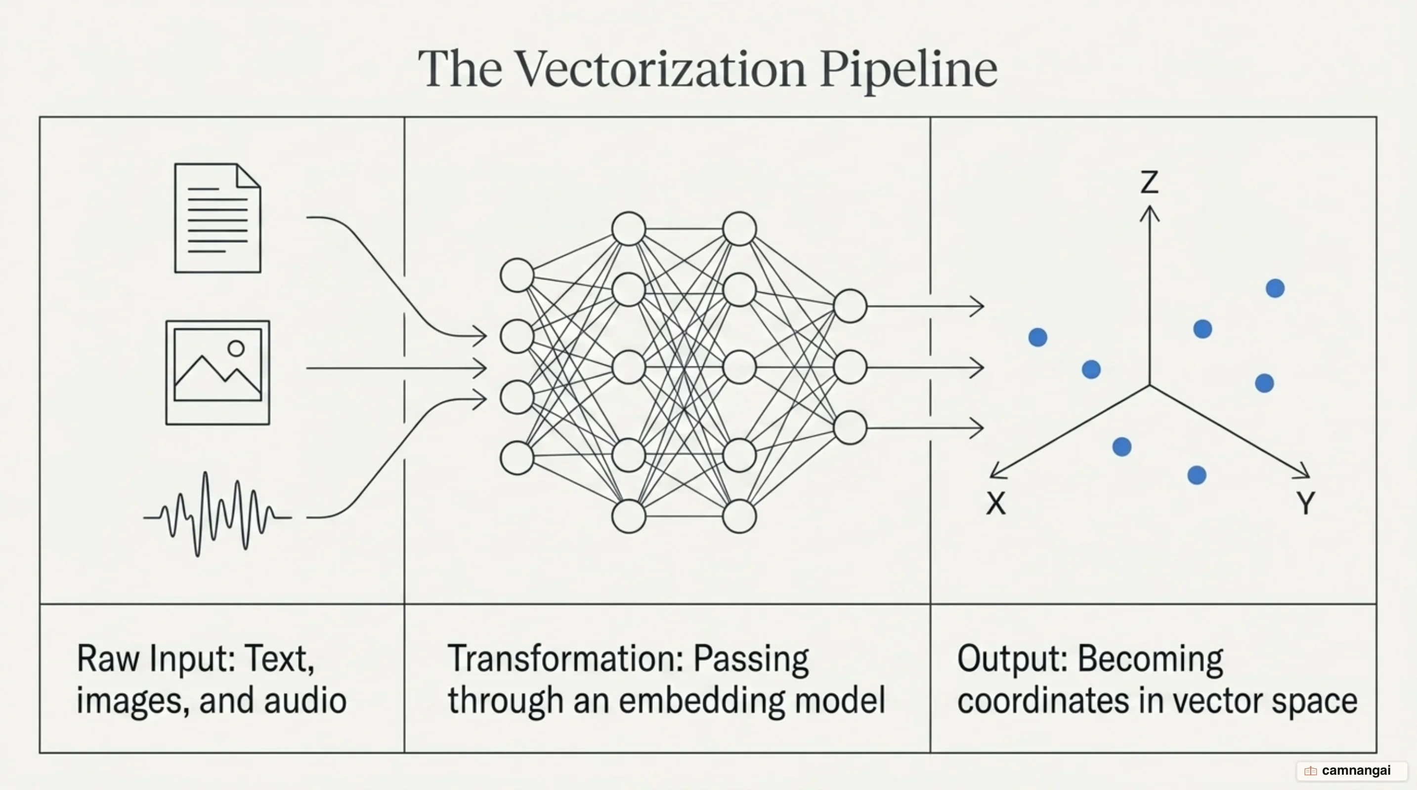 The vectorization pipeline: text, images and audio passing through an embedding model and becoming coordinates in vector space