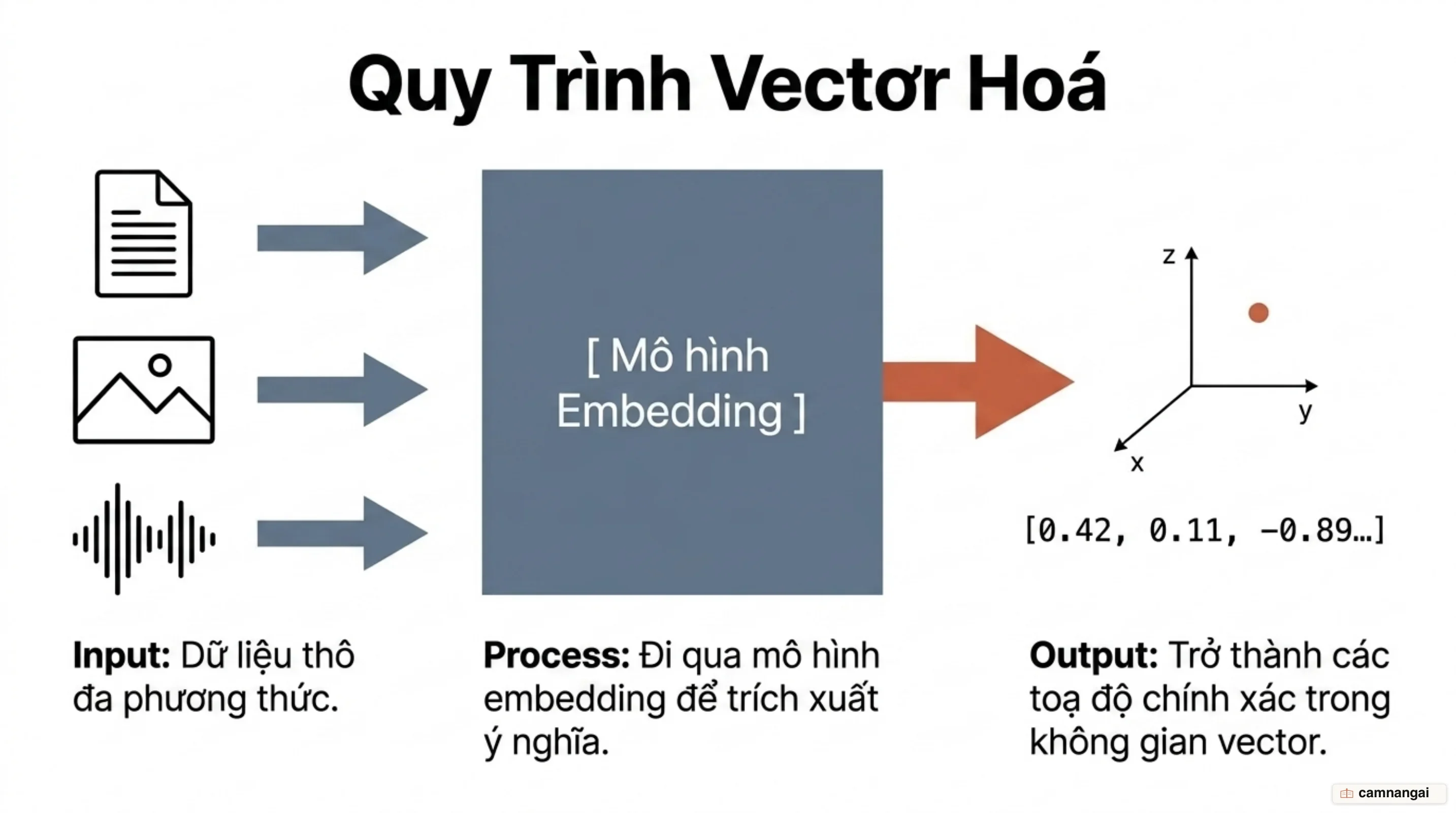 Quy trình vector hoá: văn bản, hình ảnh và âm thanh đi qua mô hình embedding rồi trở thành toạ độ trong không gian vector