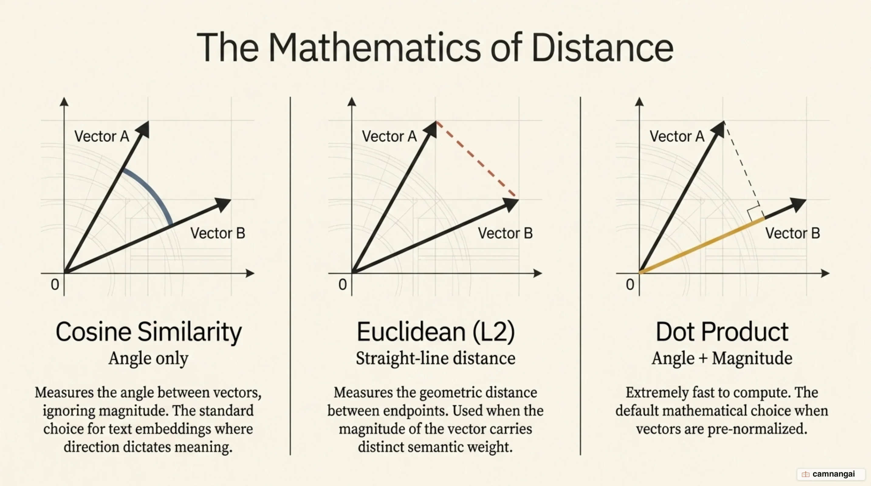 The three ways to measure distance between two vectors shown side by side: cosine measures angle, Euclidean measures a straight line, dot product measures both angle and magnitude