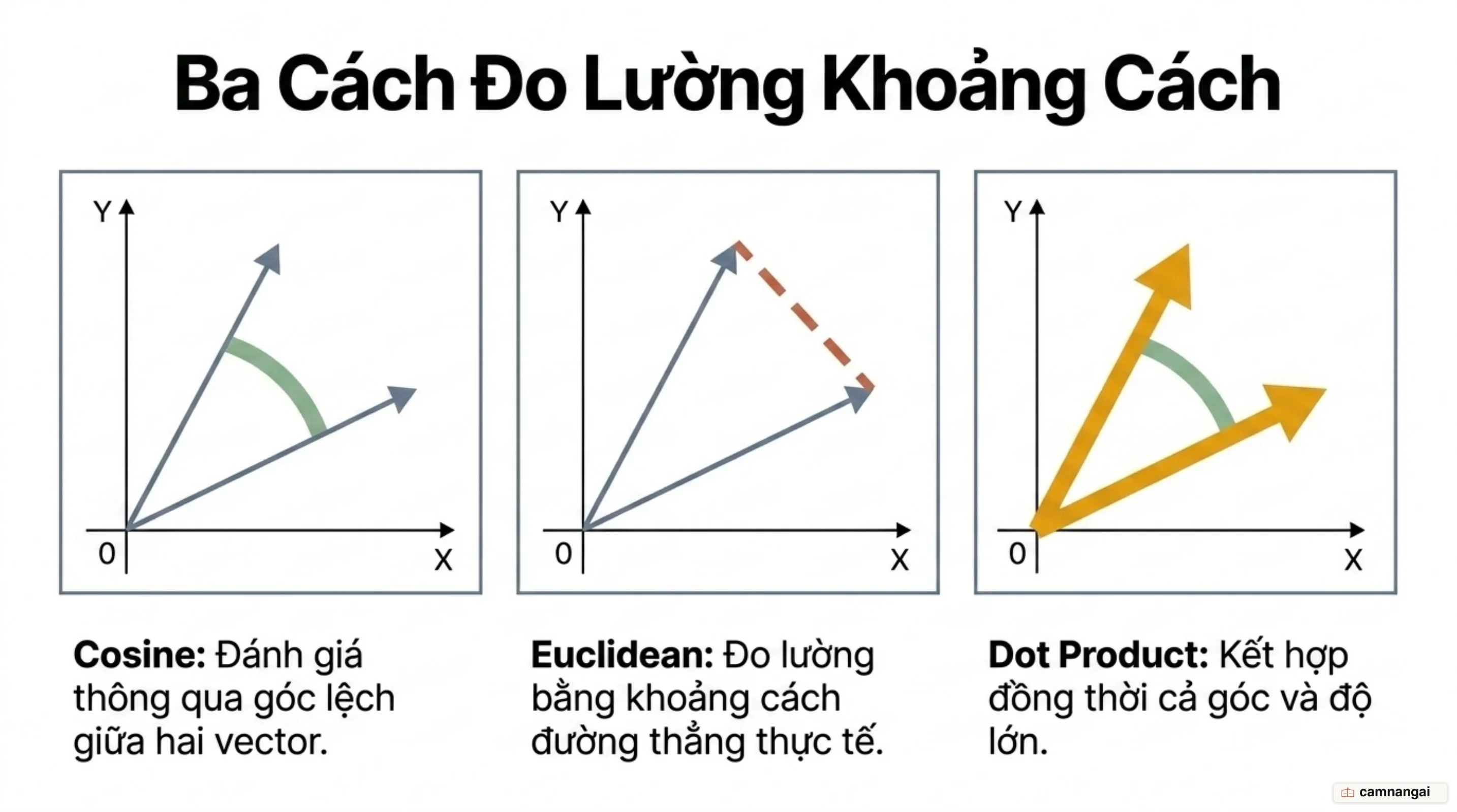 Ba cách đo khoảng cách giữa hai vector đặt cạnh nhau: cosine đo góc, Euclidean đo đường thẳng, dot product đo cả góc lẫn độ lớn